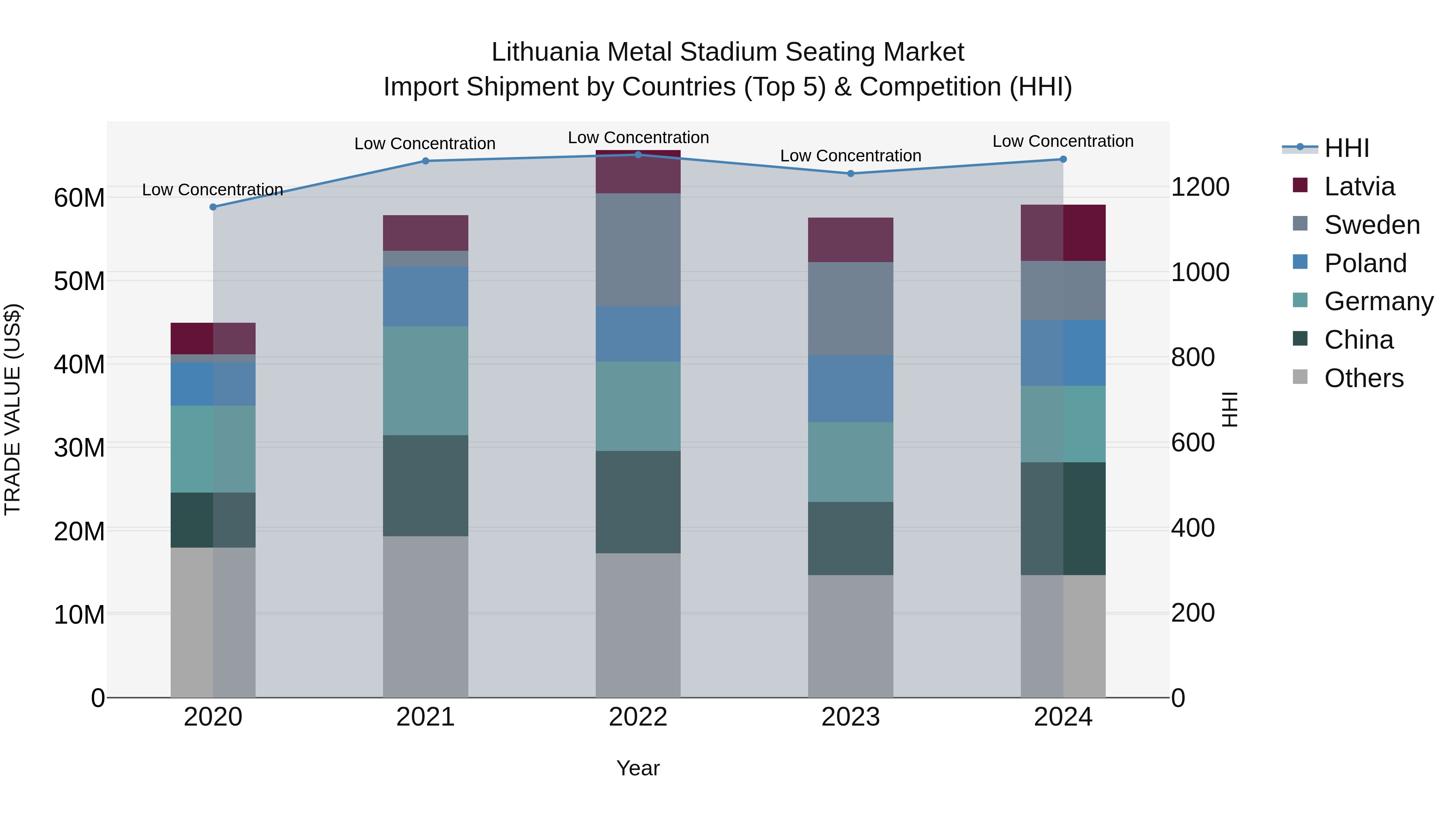 Lithuania Metal Stadium Seating Market Top 5 Importing Countries and Market Competition (HHI) Analysis