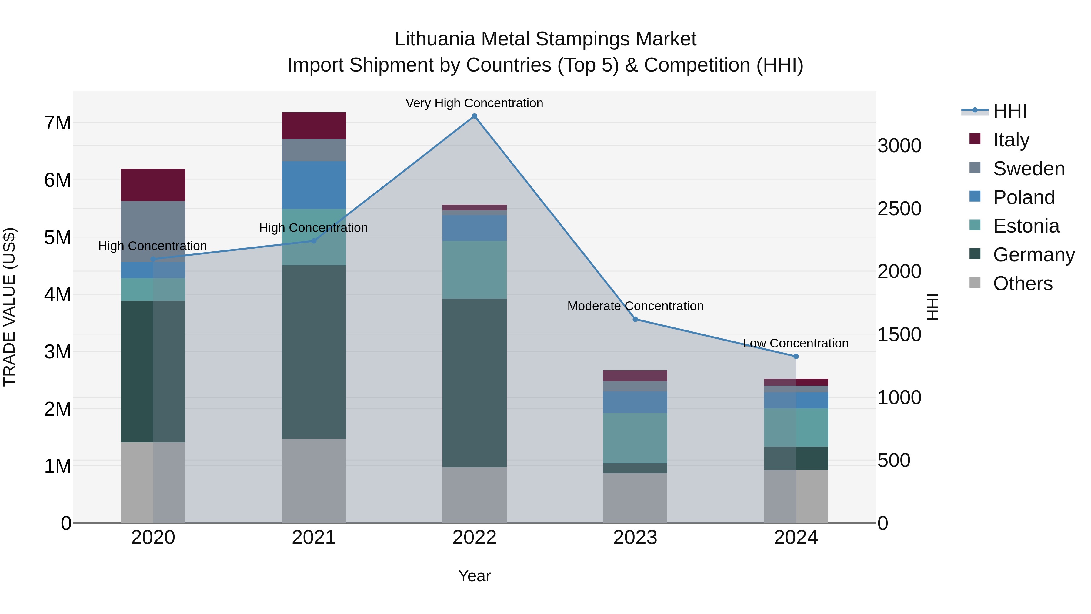 Lithuania Metal Stampings Market Top 5 Importing Countries and Market Competition (HHI) Analysis