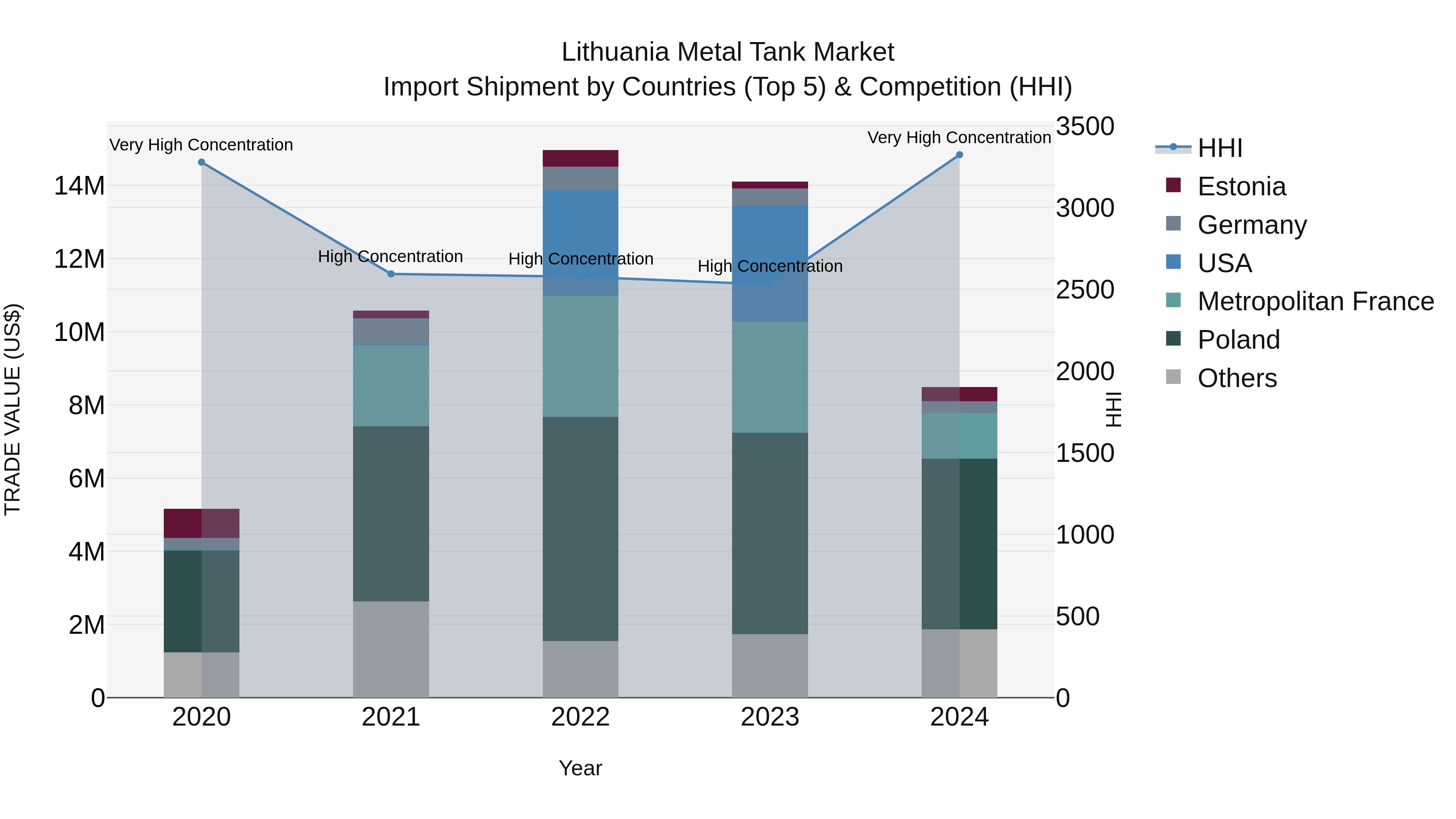 Lithuania Metal Tank Market Top 5 Importing Countries and Market Competition (HHI) Analysis