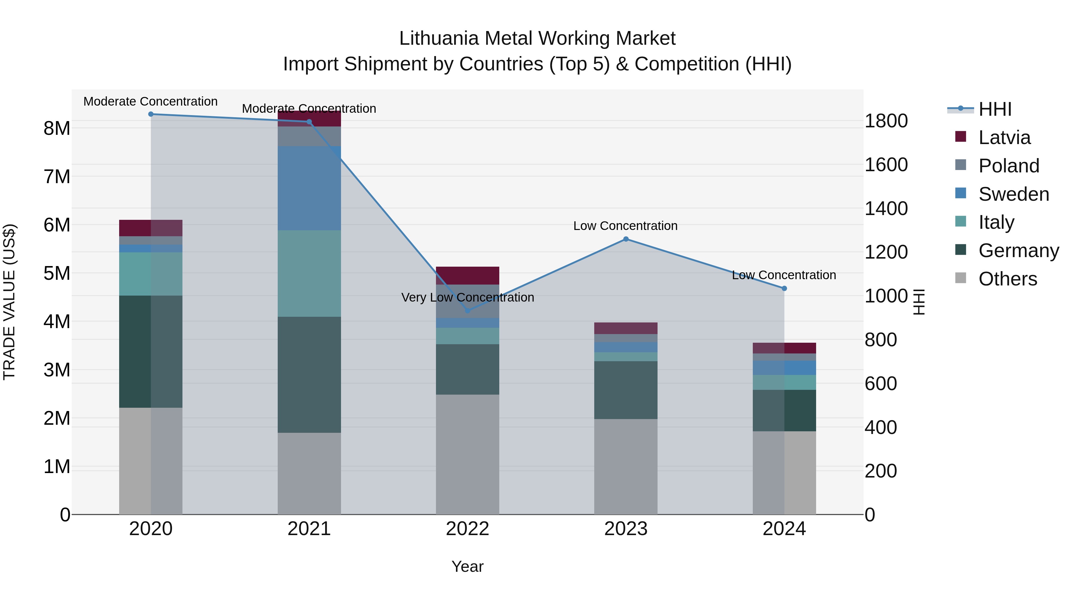 Lithuania Metal Working Market Top 5 Importing Countries and Market Competition (HHI) Analysis