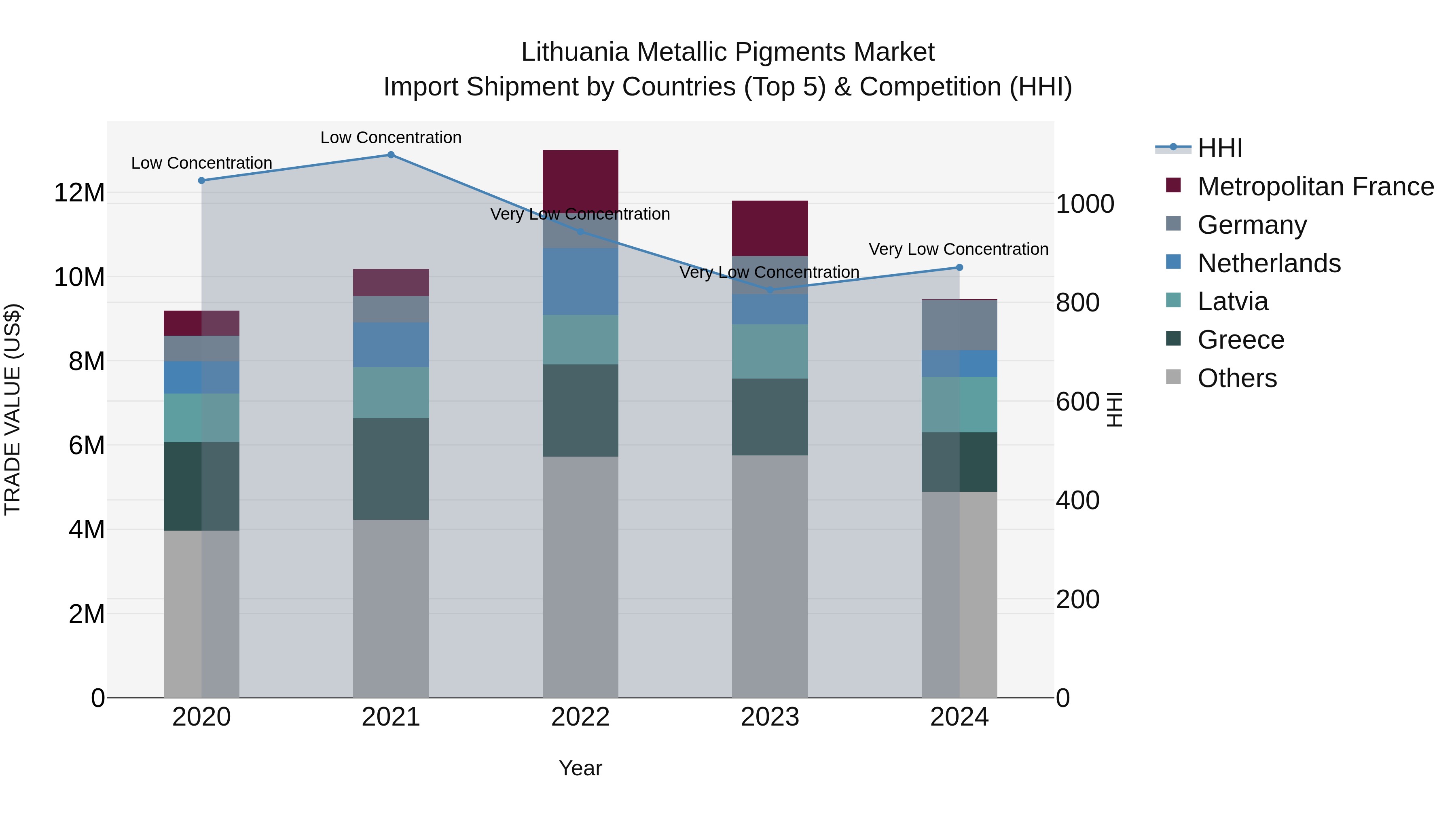 Lithuania Metallic Pigments Market Top 5 Importing Countries and Market Competition (HHI) Analysis