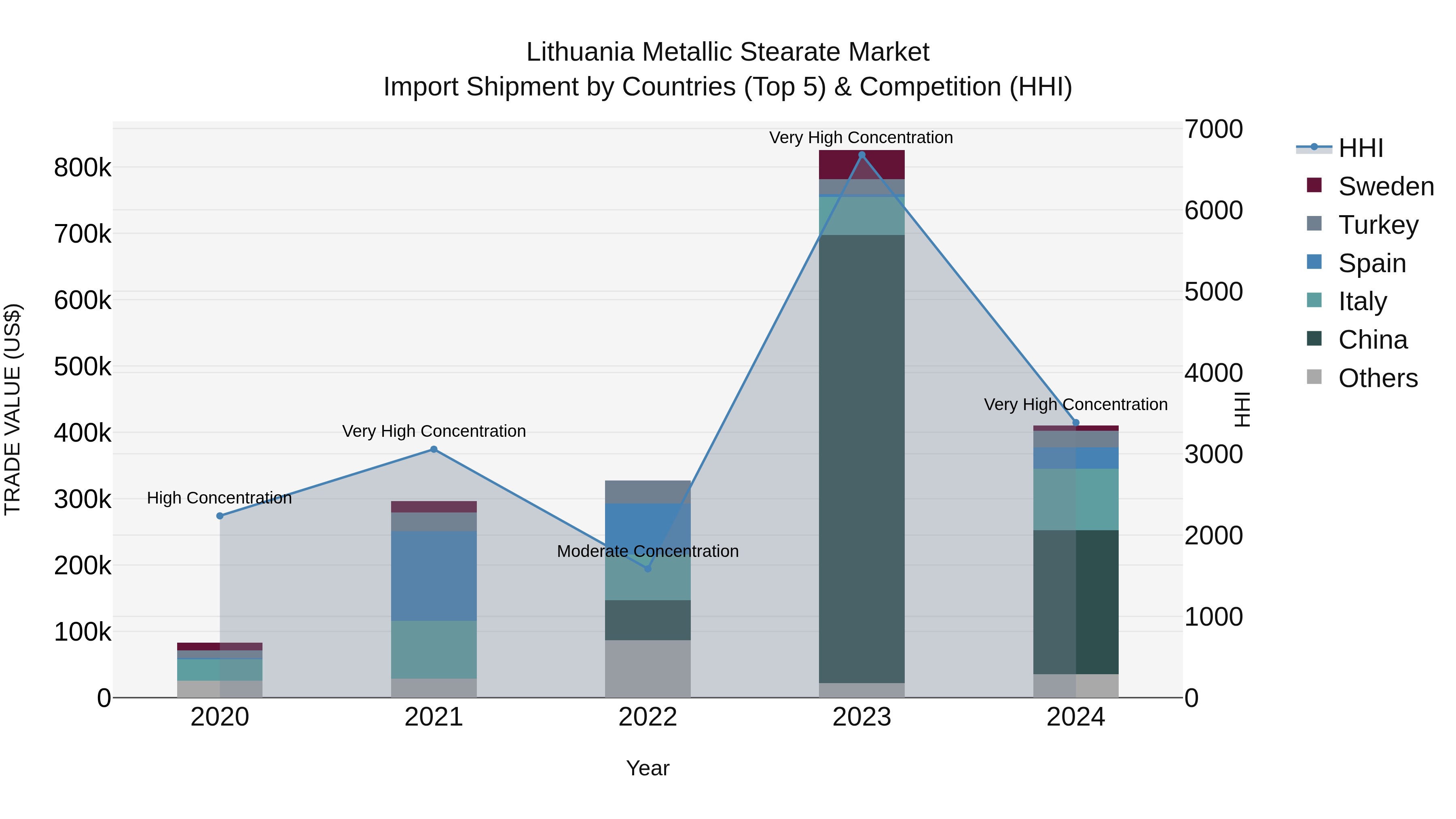 Lithuania Metallic Stearate Market Top 5 Importing Countries and Market Competition (HHI) Analysis