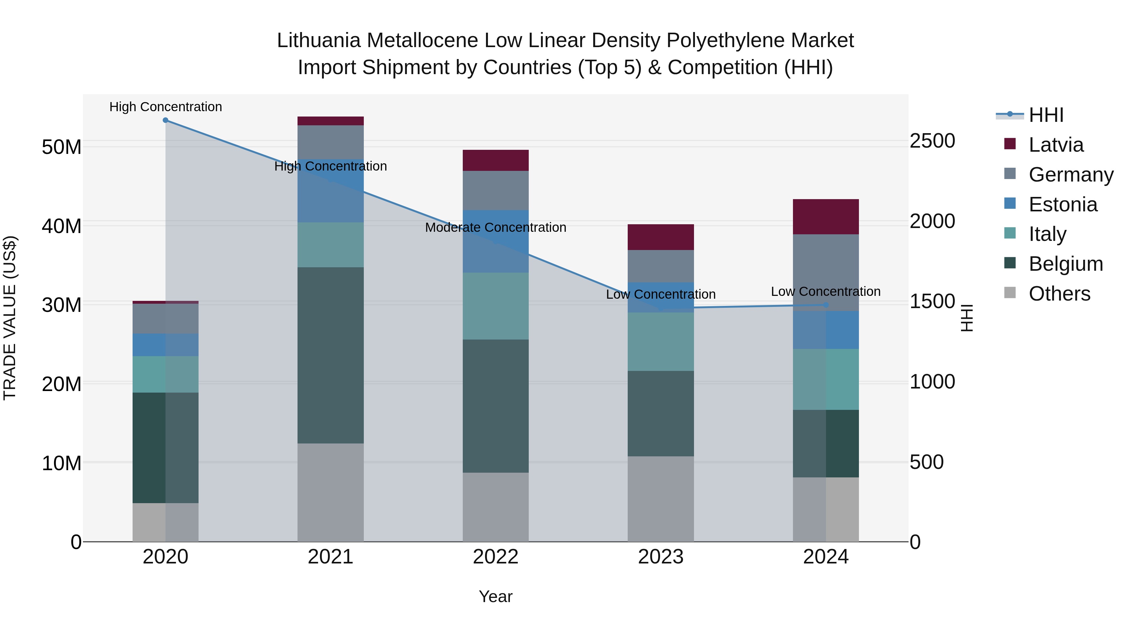 Lithuania Metallocene Low Linear Density Polyethylene Market Top 5 Importing Countries and Market Competition (HHI) Analysis