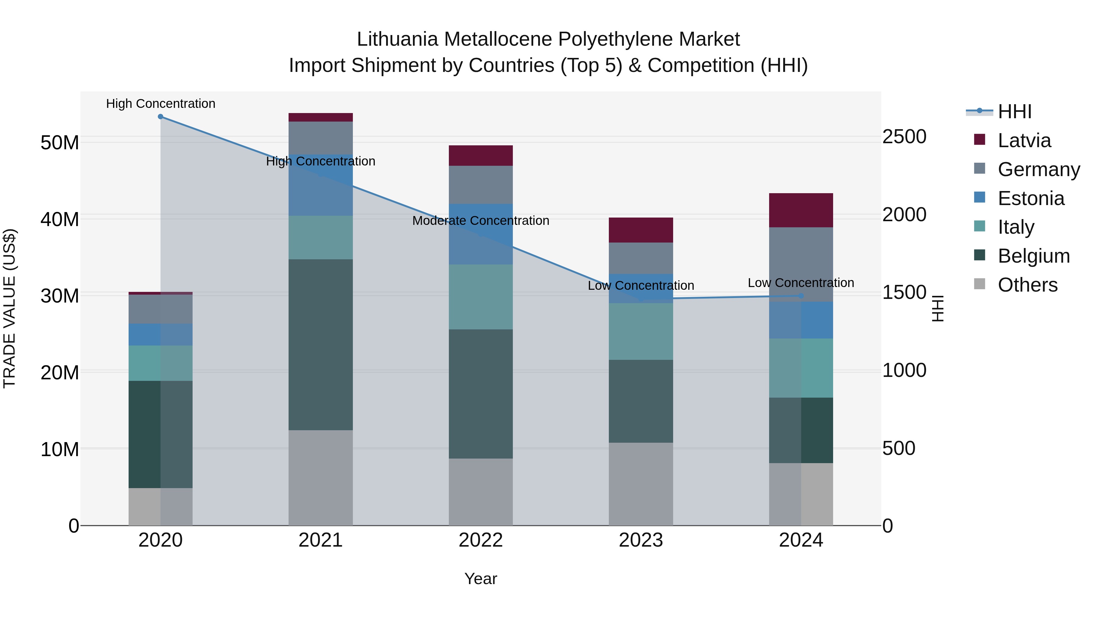 Lithuania Metallocene Polyethylene Market Top 5 Importing Countries and Market Competition (HHI) Analysis