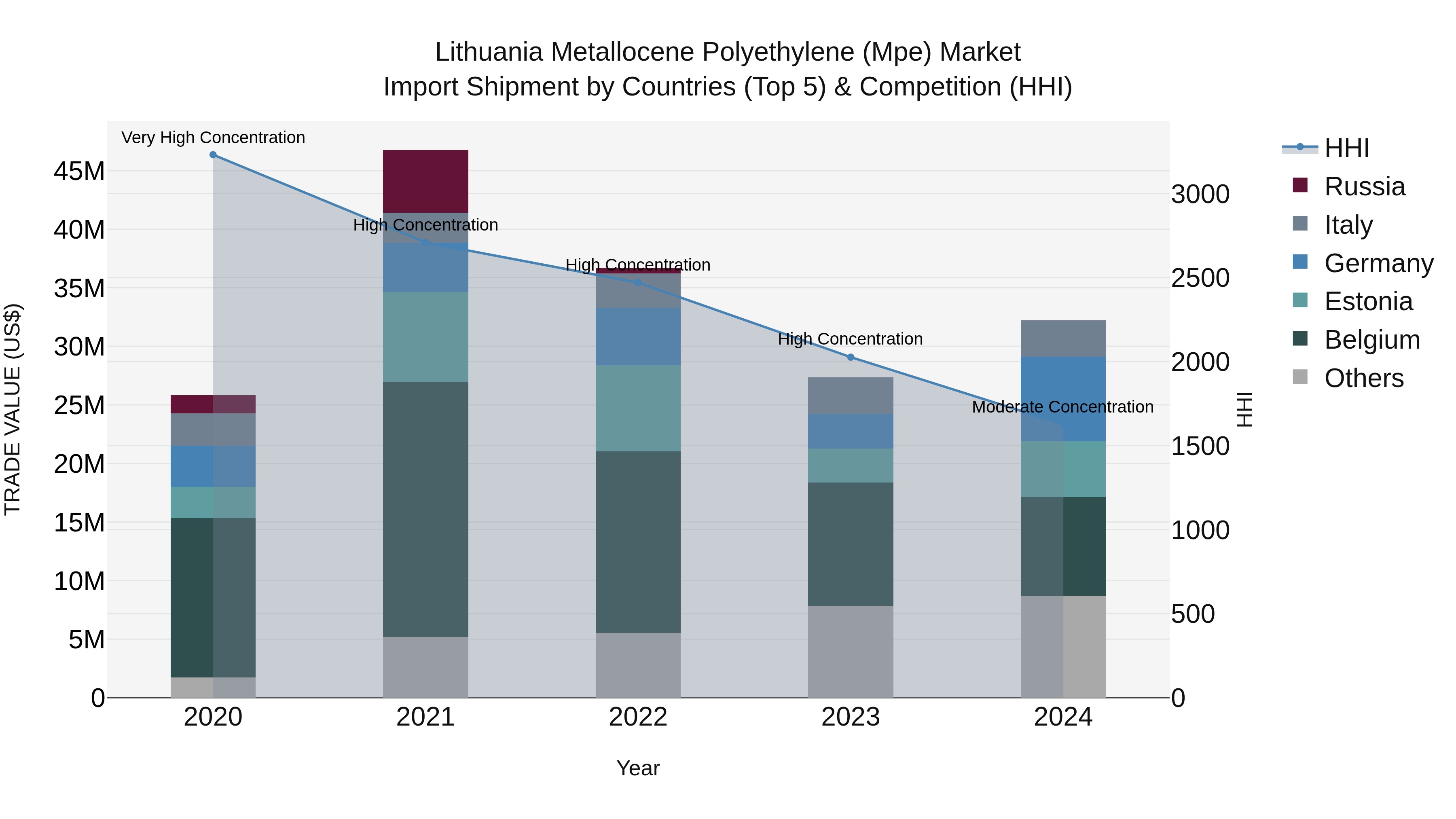 Lithuania Metallocene Polyethylene (Mpe) Market Top 5 Importing Countries and Market Competition (HHI) Analysis