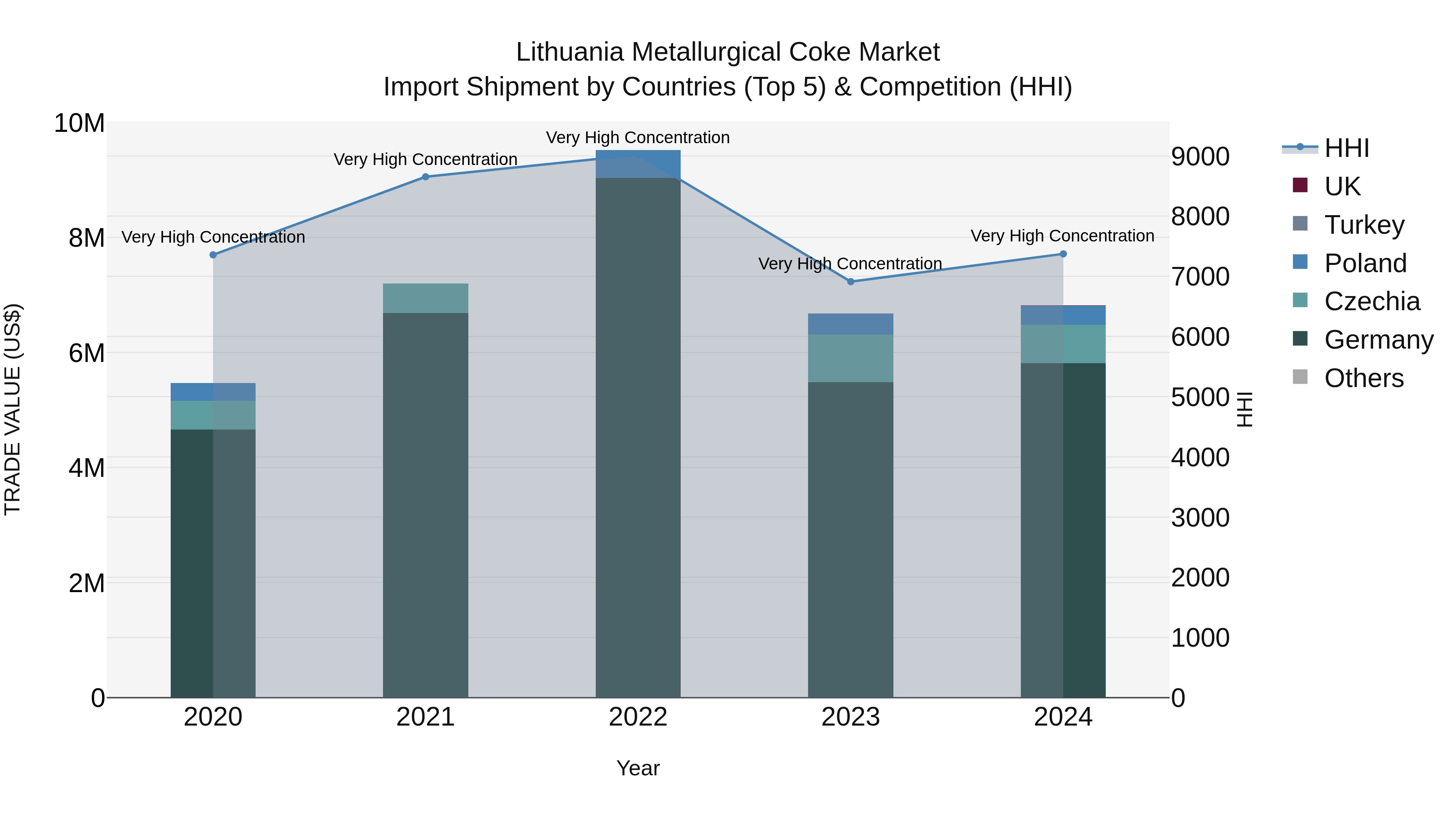 Lithuania Metallurgical Coke Market Top 5 Importing Countries and Market Competition (HHI) Analysis