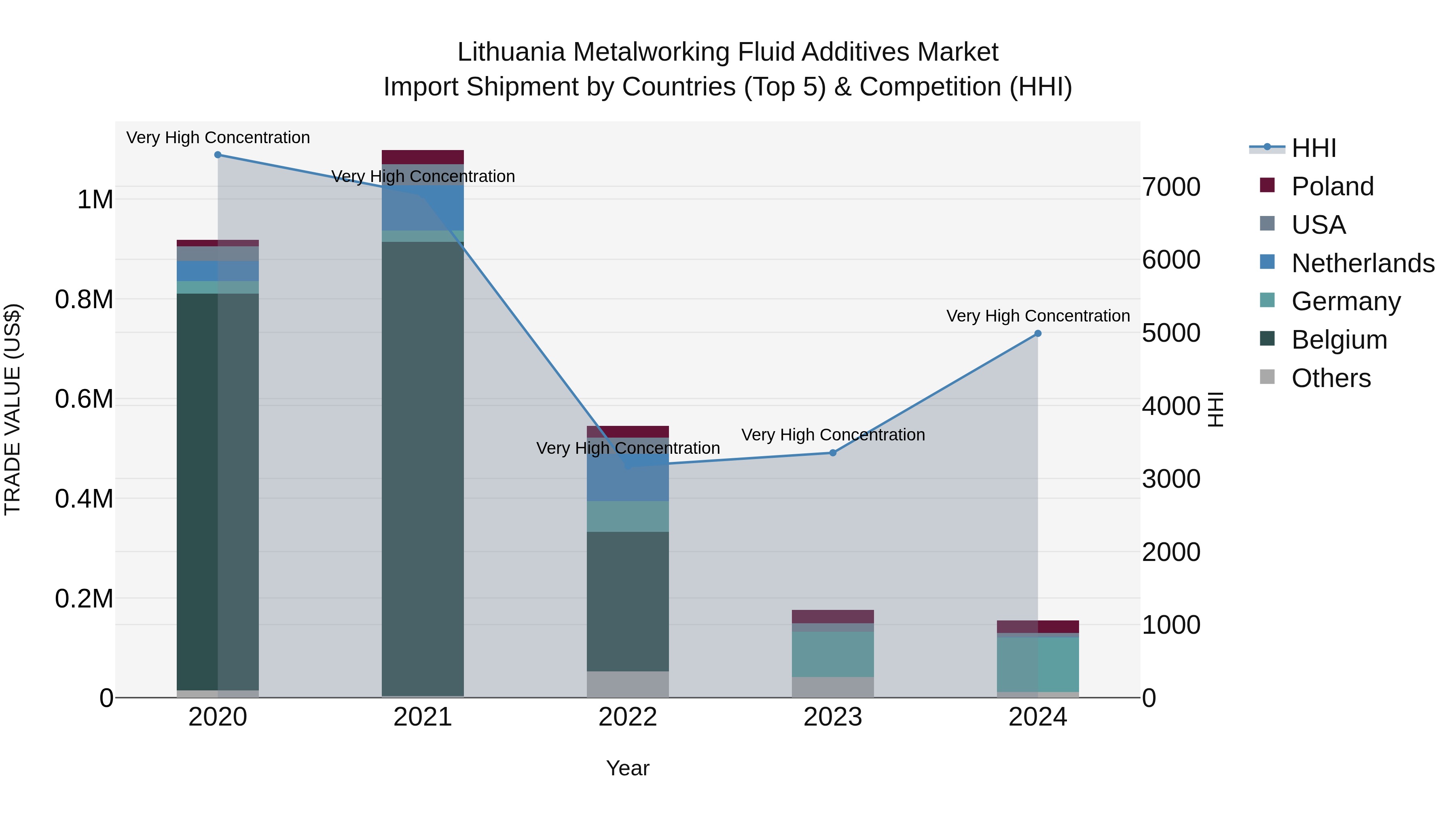 Lithuania Metalworking Fluid Additives Market Top 5 Importing Countries and Market Competition (HHI) Analysis