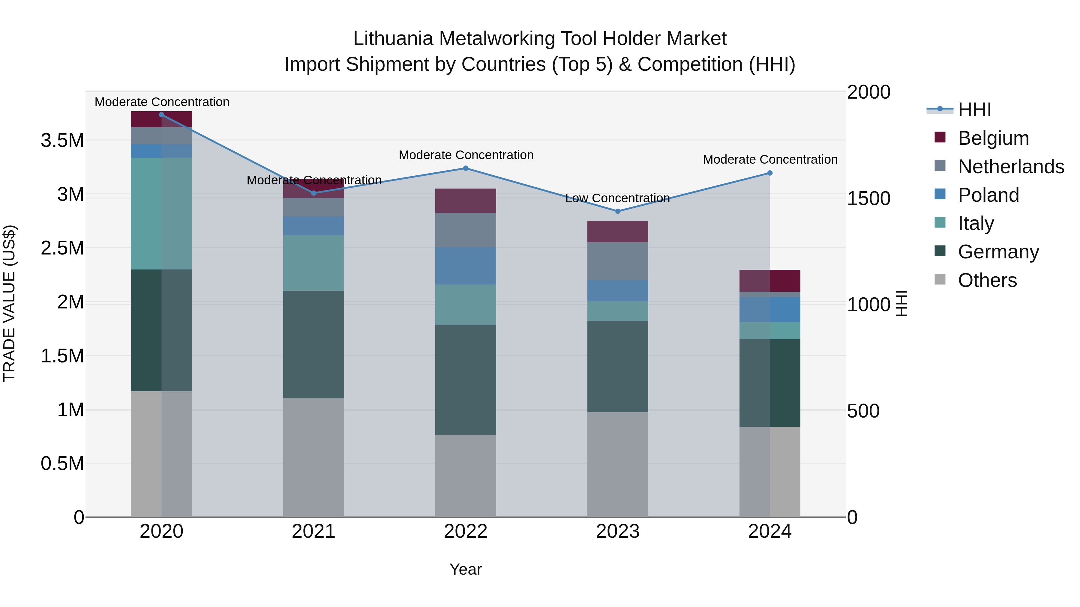 Lithuania Metalworking Tool Holder Market Top 5 Importing Countries and Market Competition (HHI) Analysis