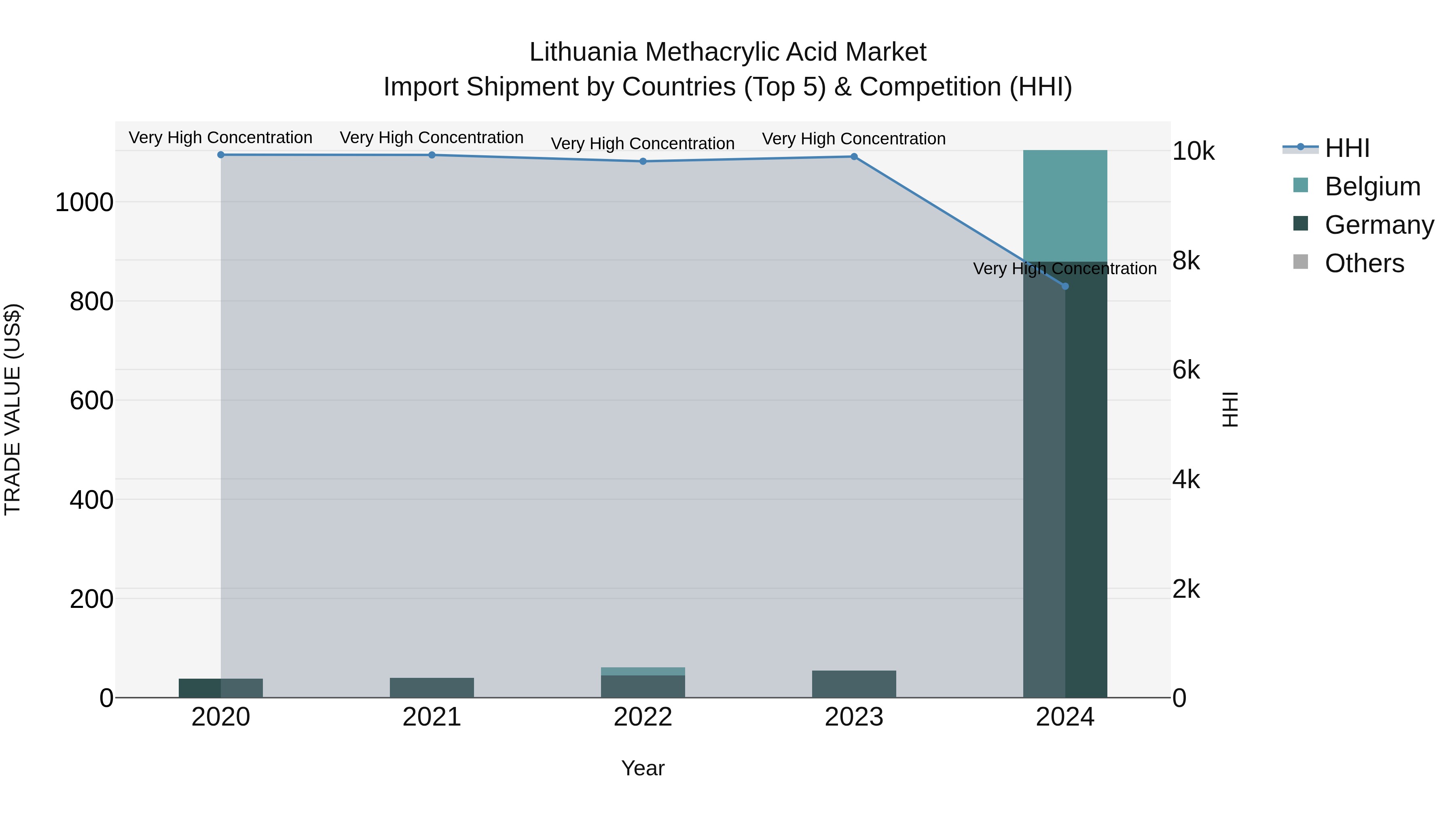 Lithuania Methacrylic Acid Market Top 5 Importing Countries and Market Competition (HHI) Analysis