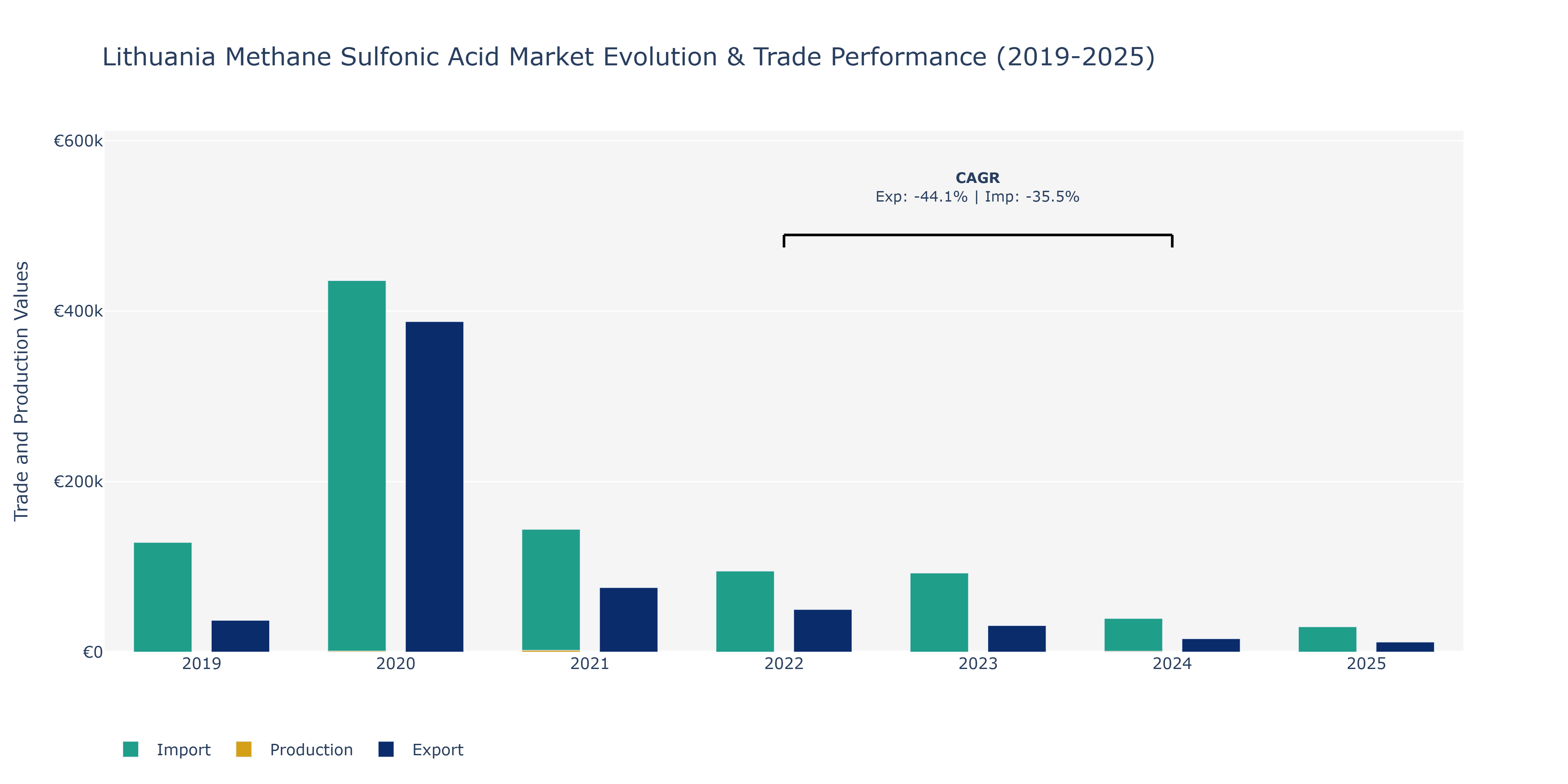Lithuania Methane Sulfonic Acid Market: Production & Trade Performance (2019-2025)