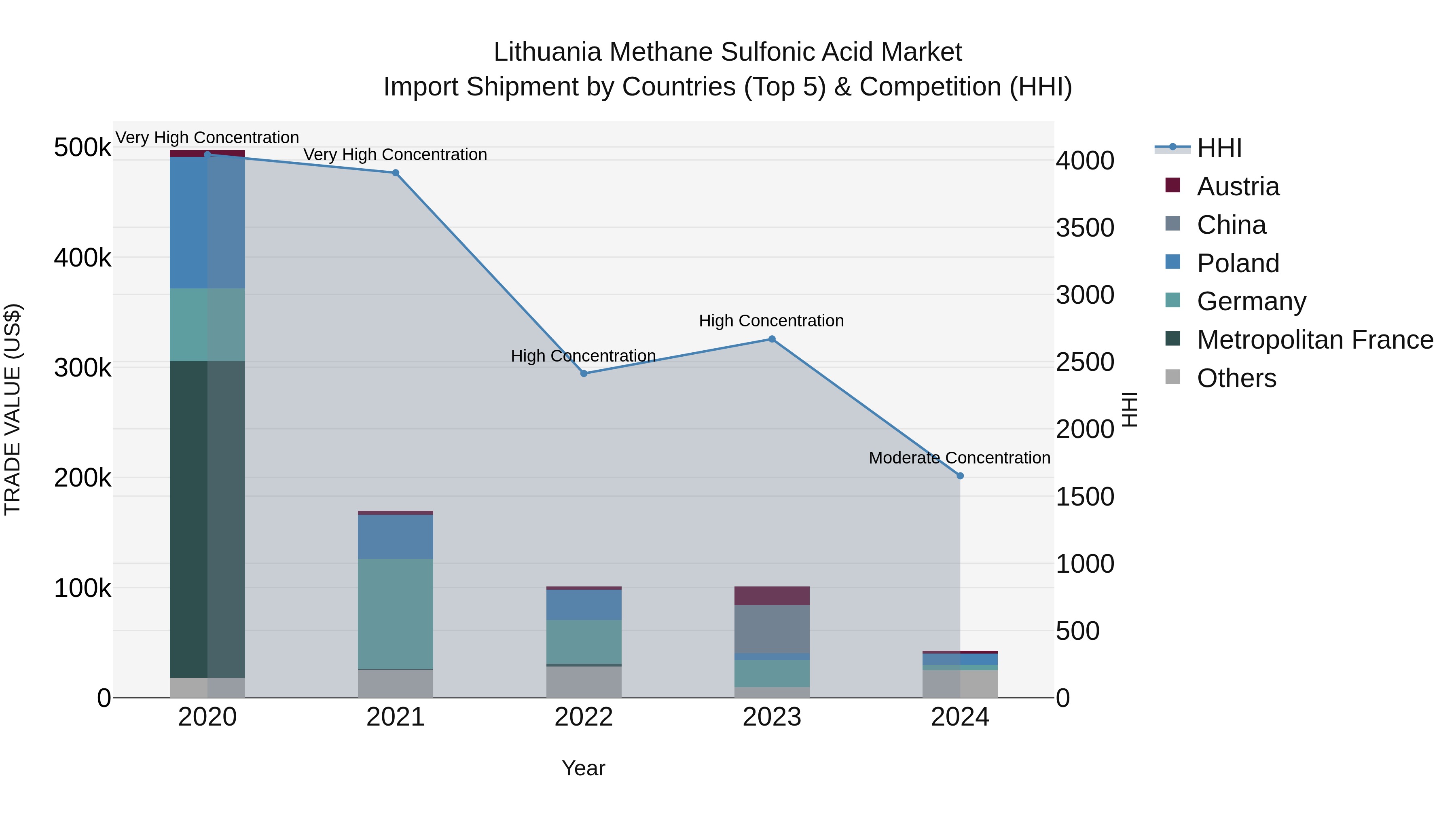 Lithuania Methane Sulfonic Acid Market Top 5 Importing Countries and Market Competition (HHI) Analysis