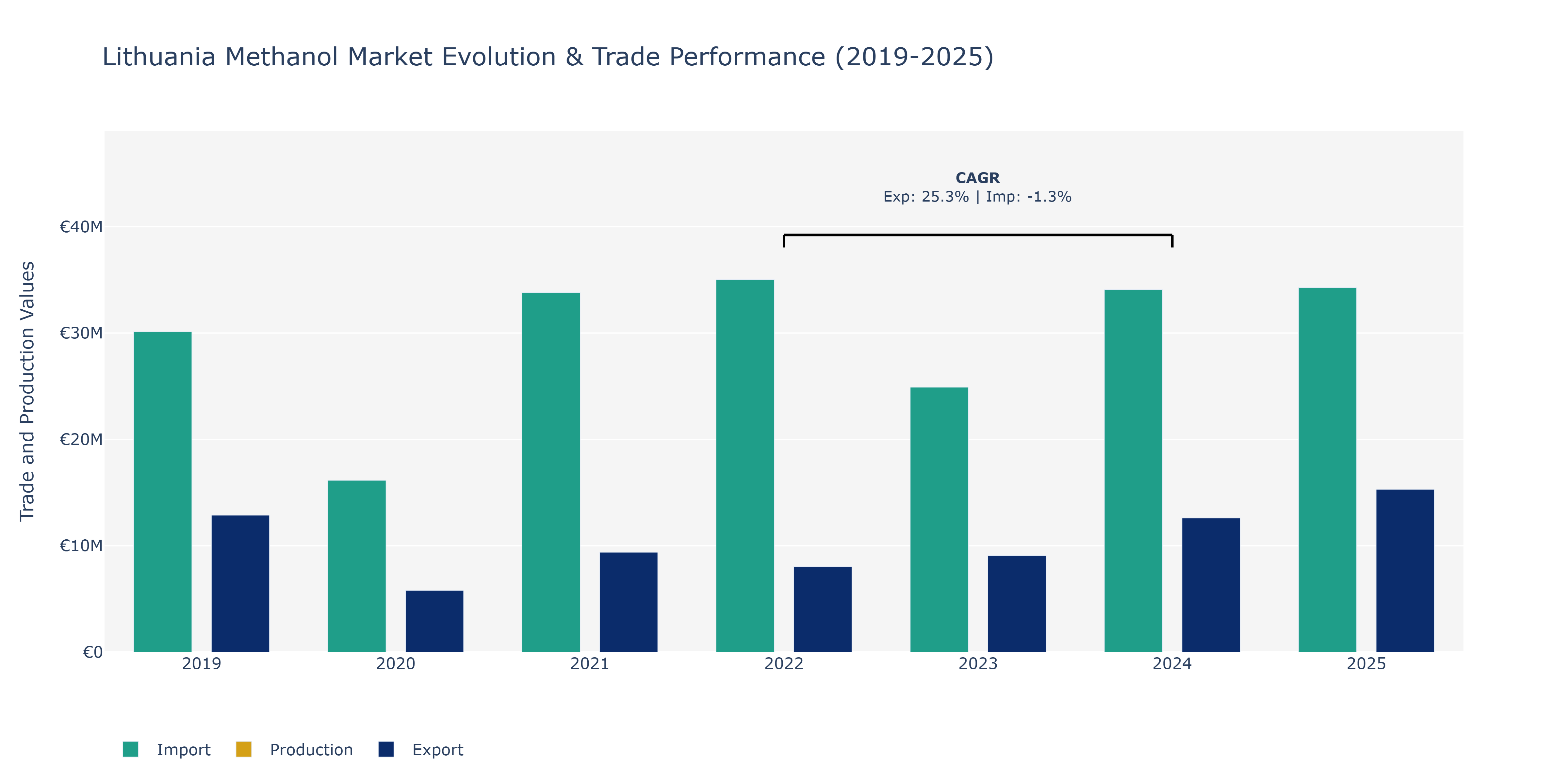 Lithuania Methanol Market: Production & Trade Performance (2019-2025)