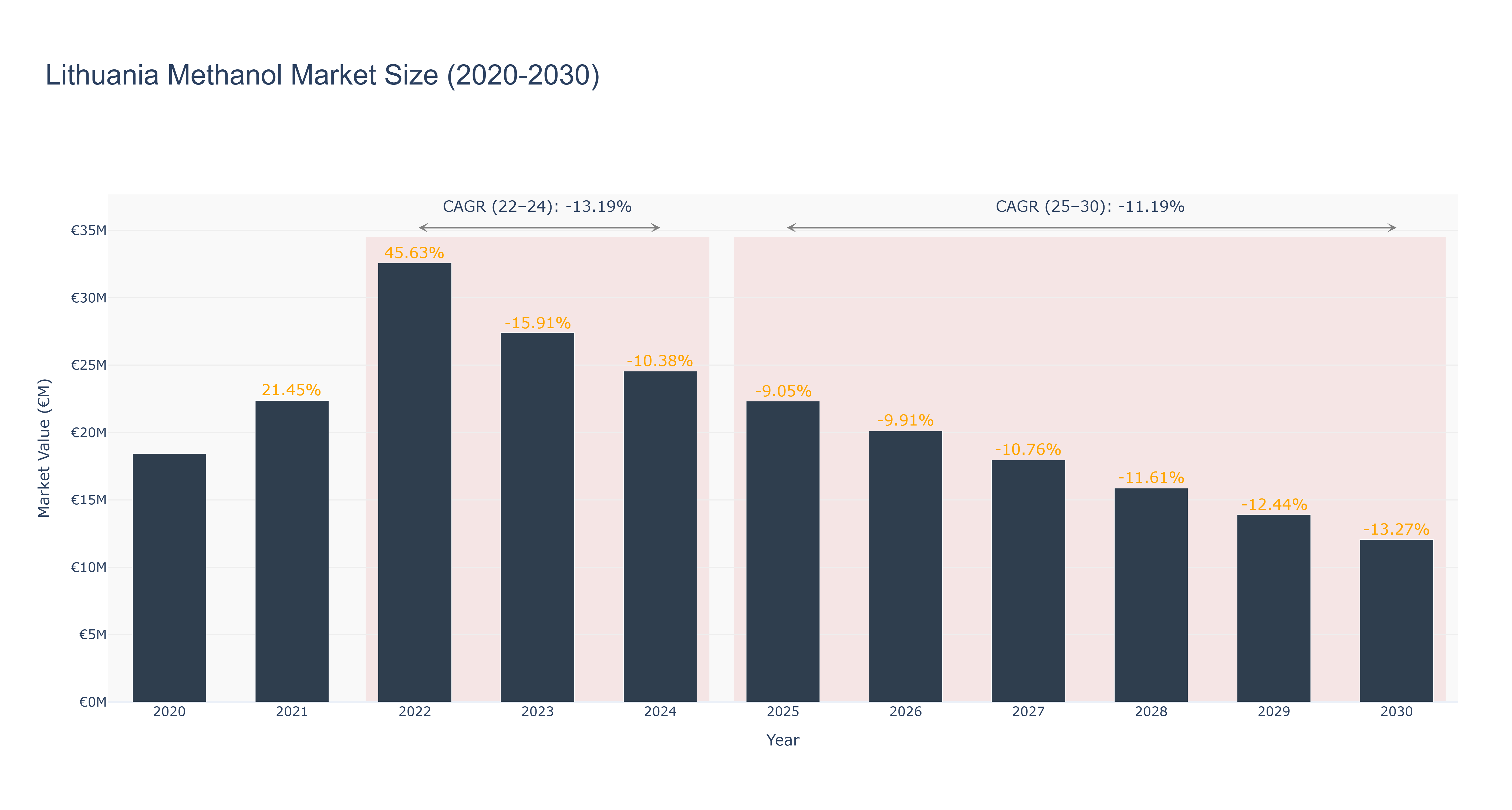 Lithuania Methanol Market Size (2020-2030)