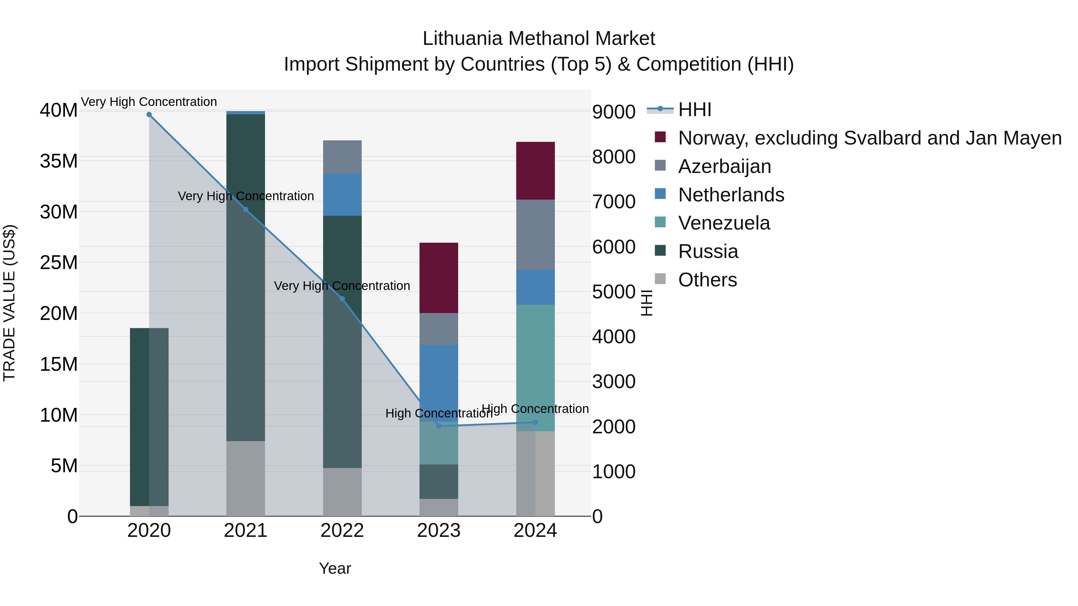 Lithuania Methanol Market Top 5 Importing Countries and Market Competition (HHI) Analysis
