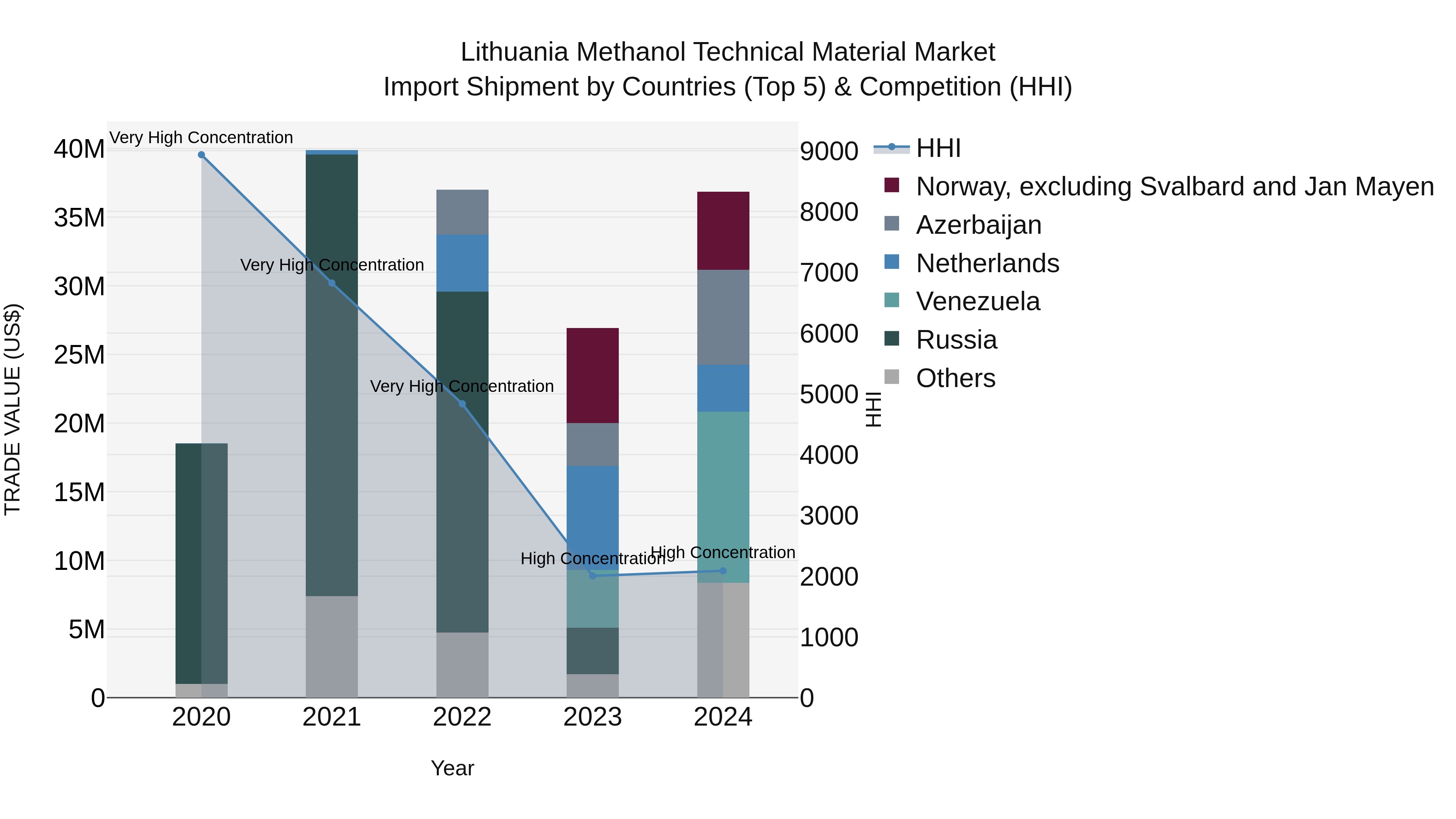 Lithuania Methanol Technical Material Market Top 5 Importing Countries and Market Competition (HHI) Analysis