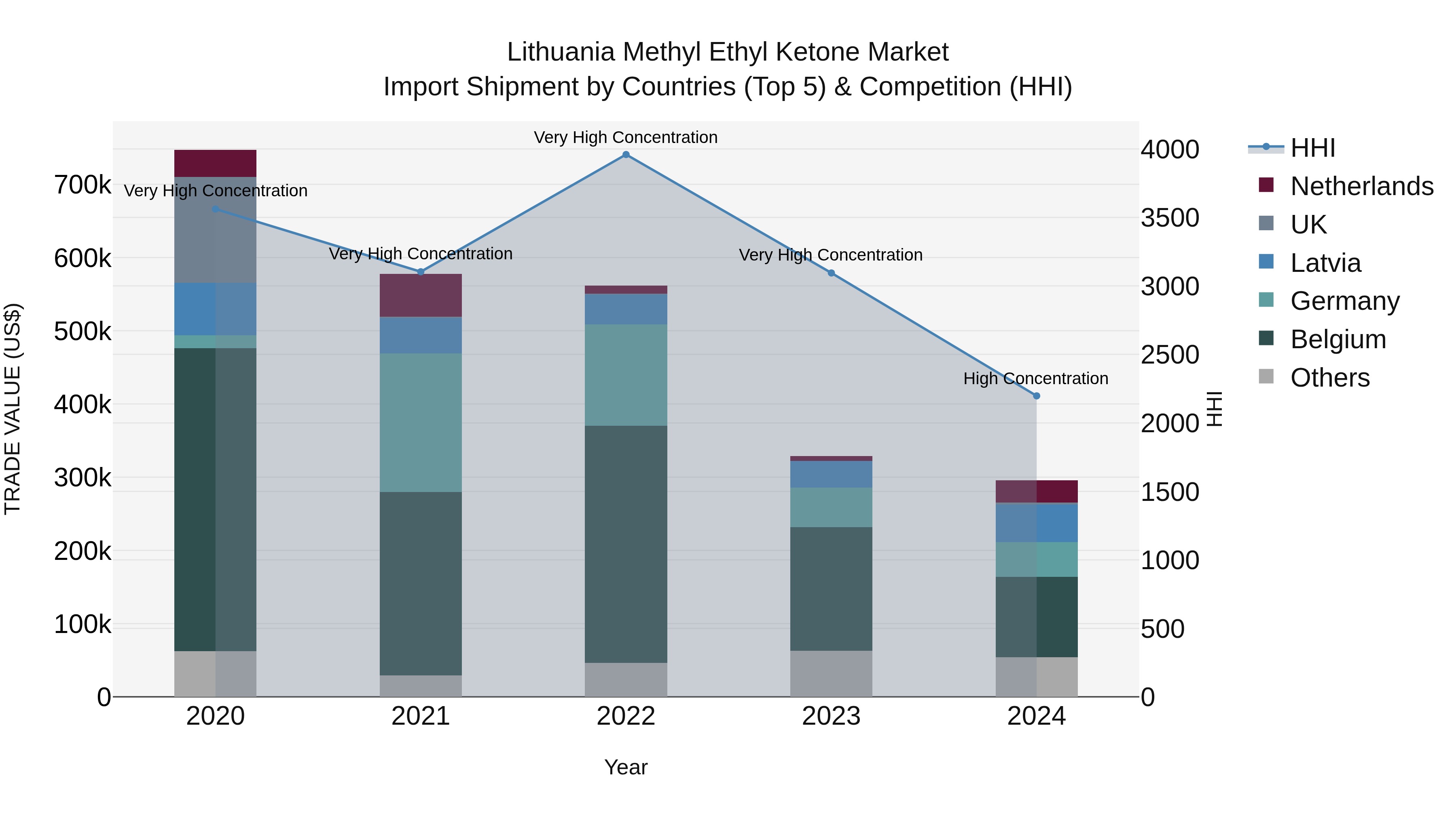 Lithuania Methyl Ethyl Ketone Market Top 5 Importing Countries and Market Competition (HHI) Analysis
