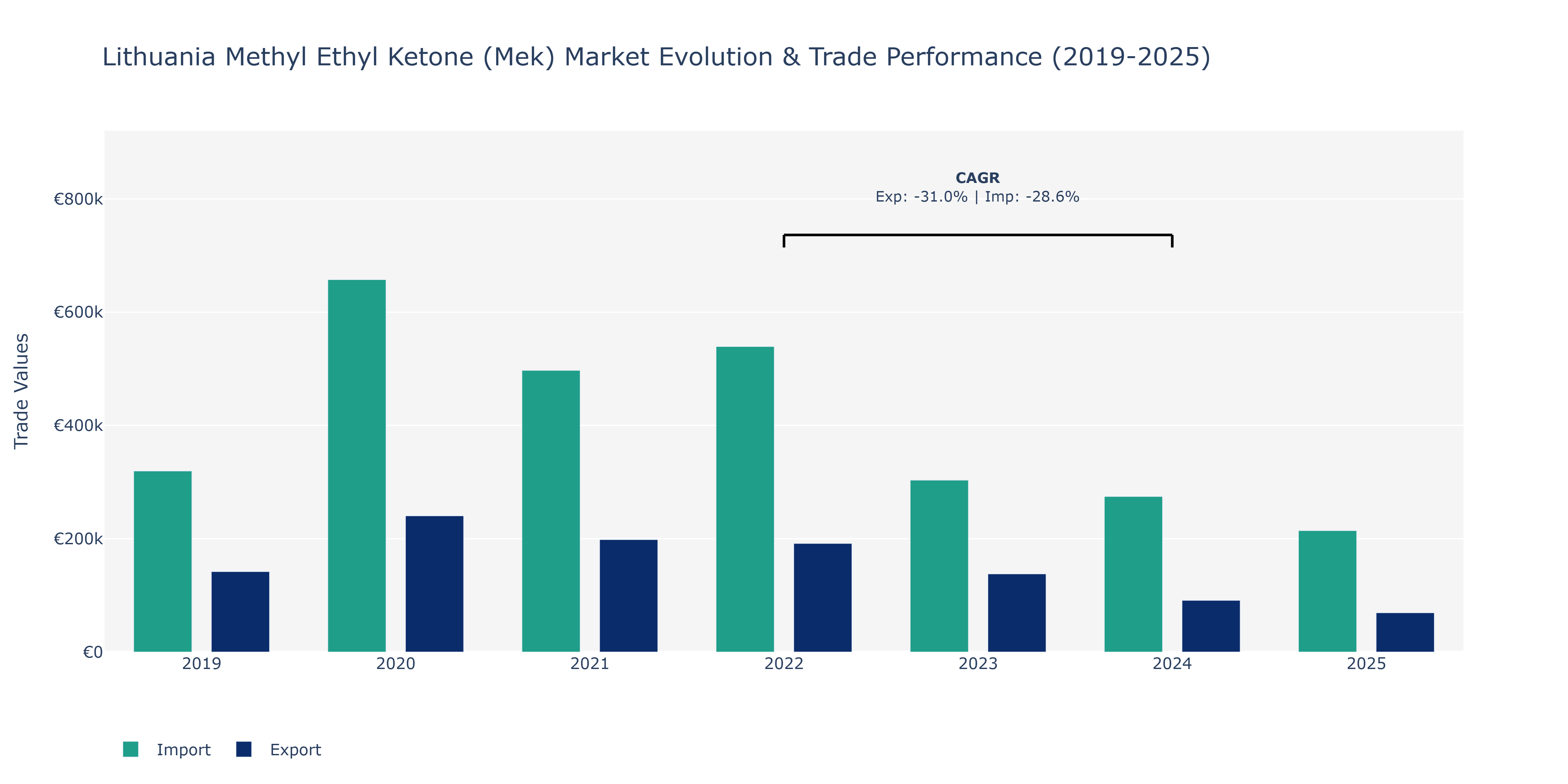 Lithuania Methyl Ethyl Ketone (Mek) Market: Production & Trade Performance (2019-2025)