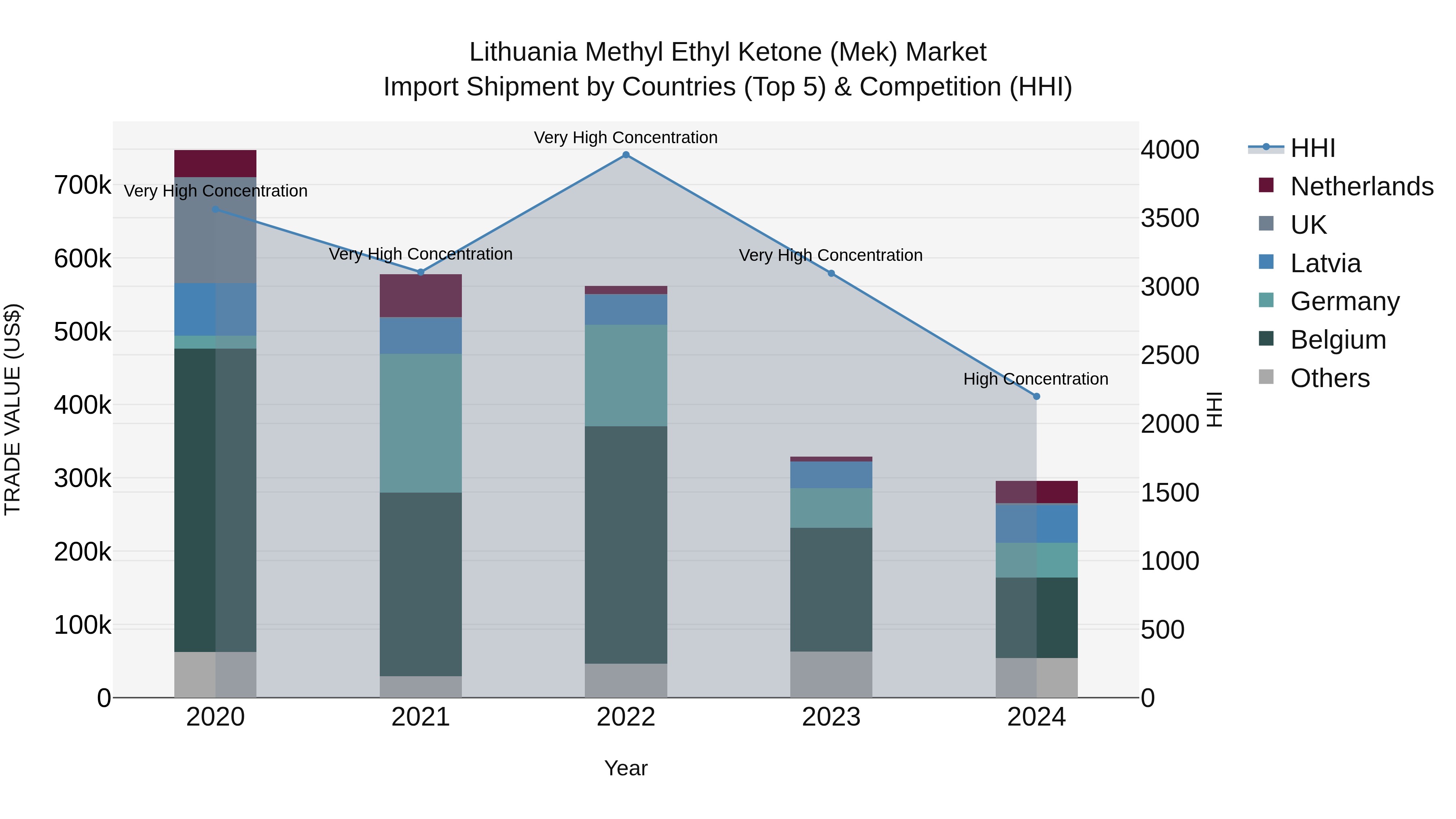 Lithuania Methyl Ethyl Ketone (Mek) Market Top 5 Importing Countries and Market Competition (HHI) Analysis