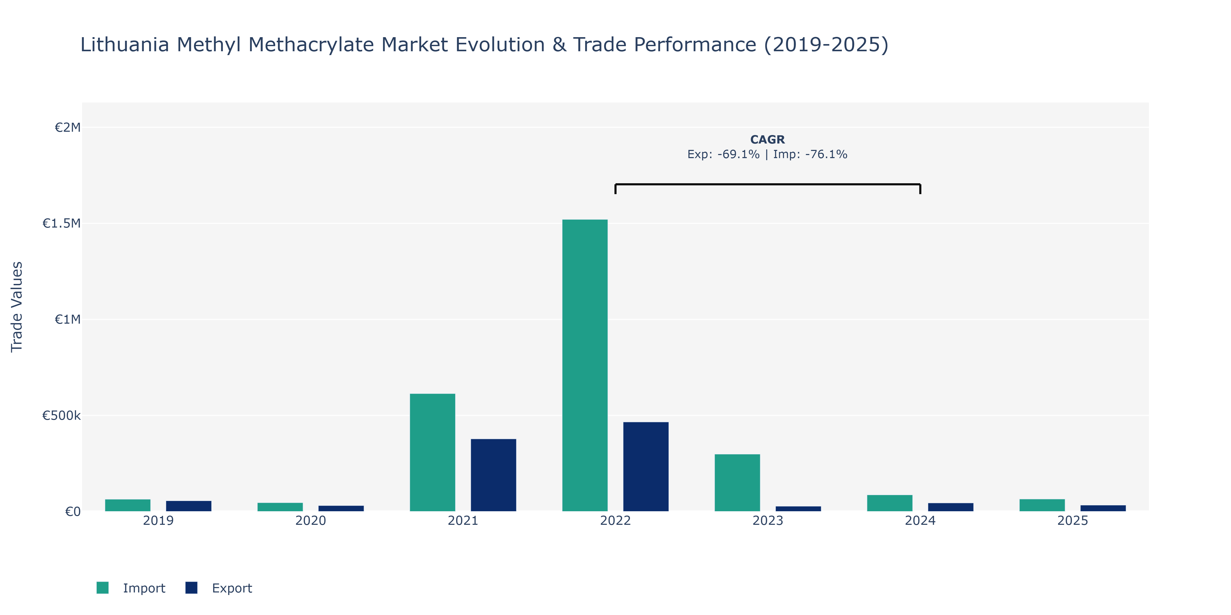 Lithuania Methyl Methacrylate Market: Production & Trade Performance (2019-2025)