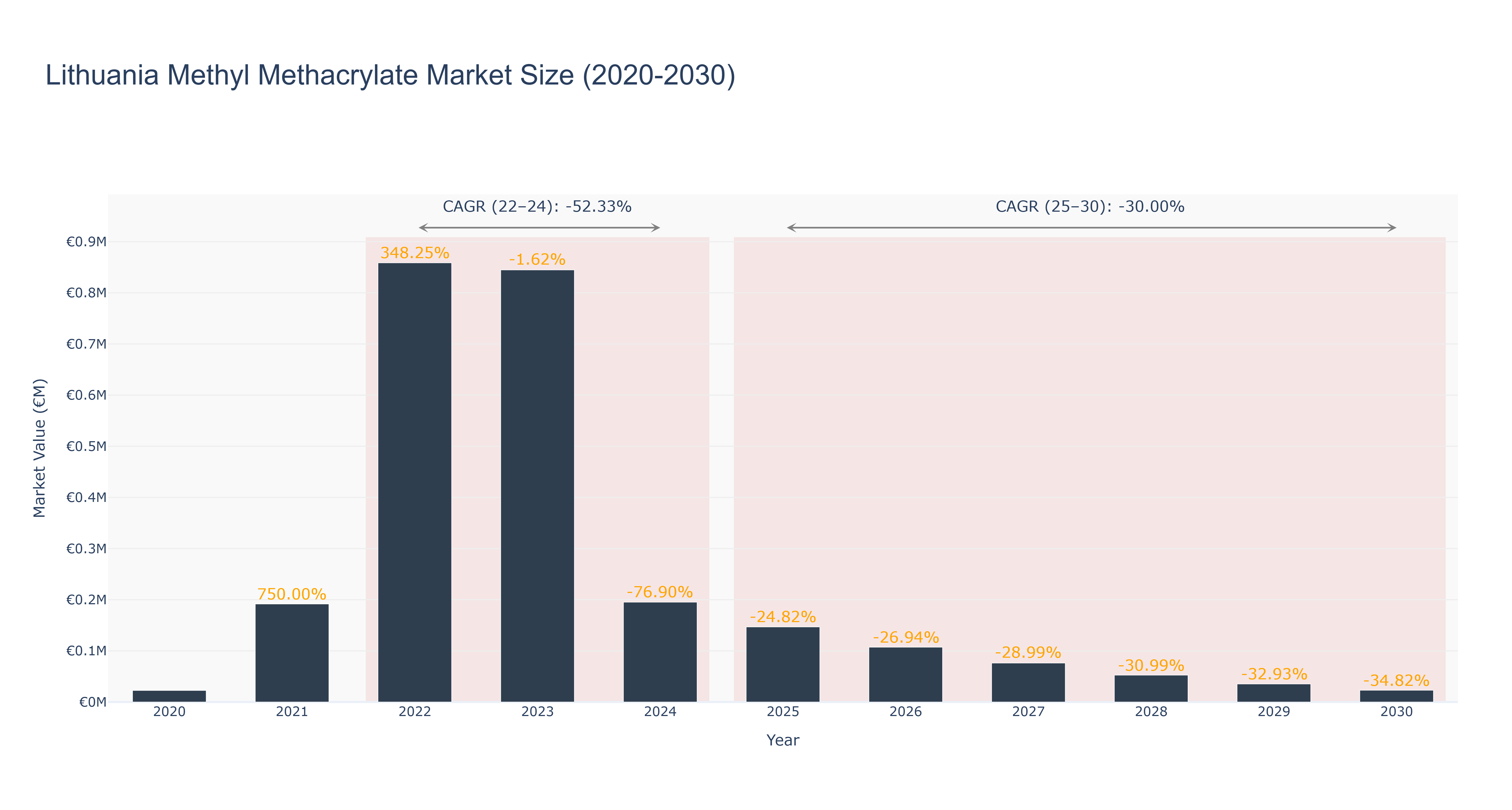 Lithuania Methyl Methacrylate Market Size (2020-2030)
