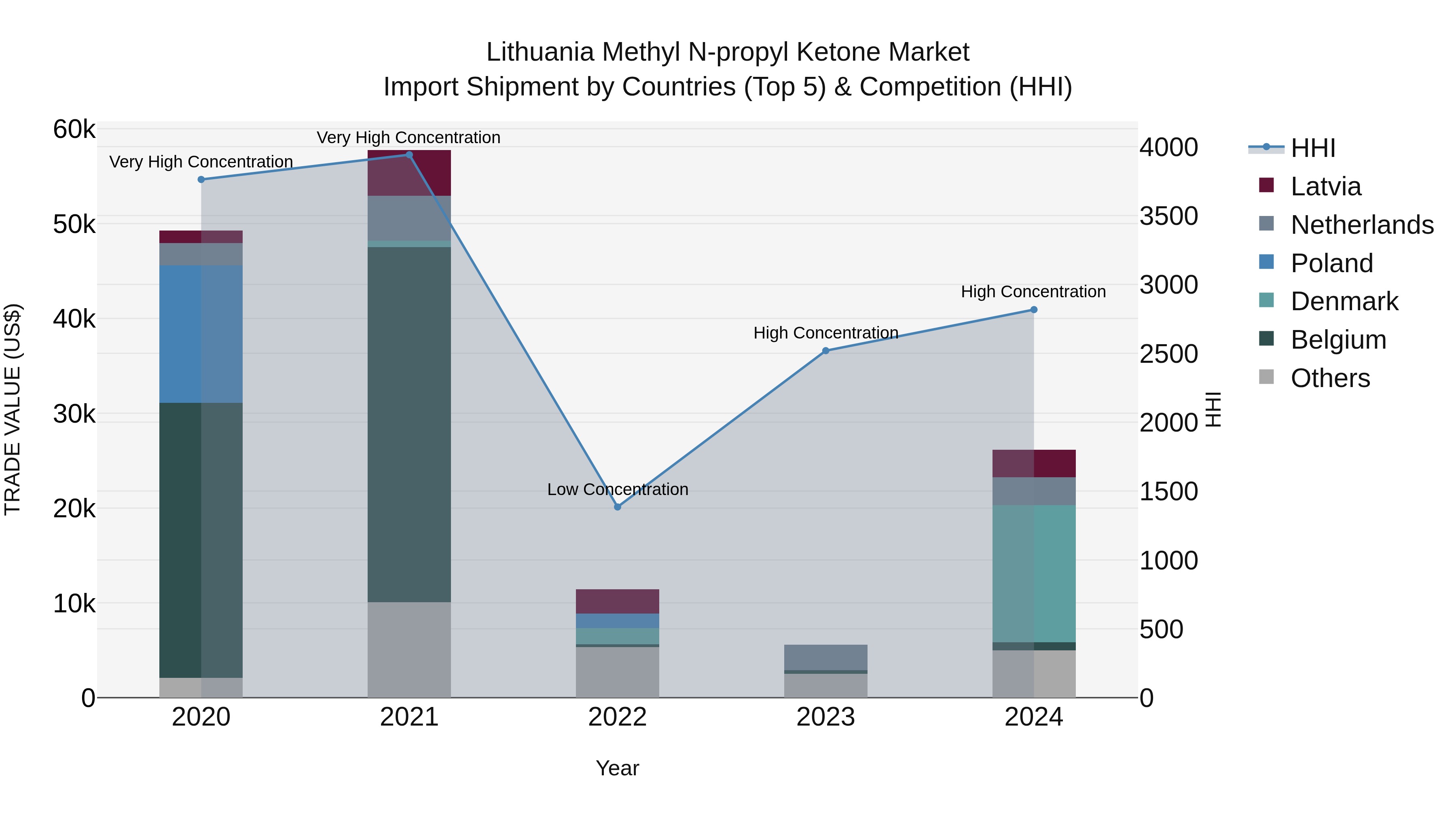 Lithuania Methyl N-propyl Ketone Market Top 5 Importing Countries and Market Competition (HHI) Analysis