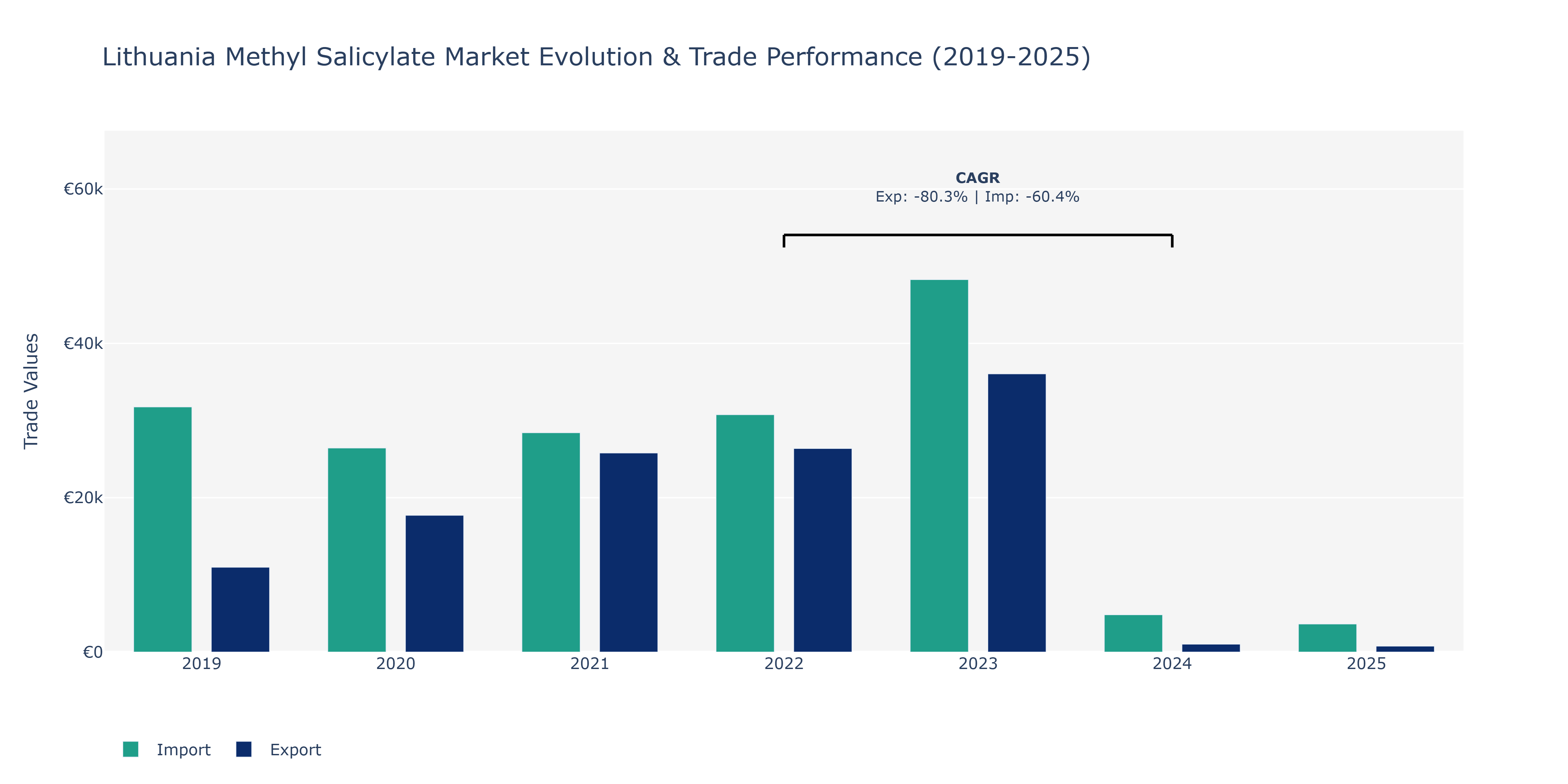 Lithuania Methyl Salicylate Market: Production & Trade Performance (2019-2025)