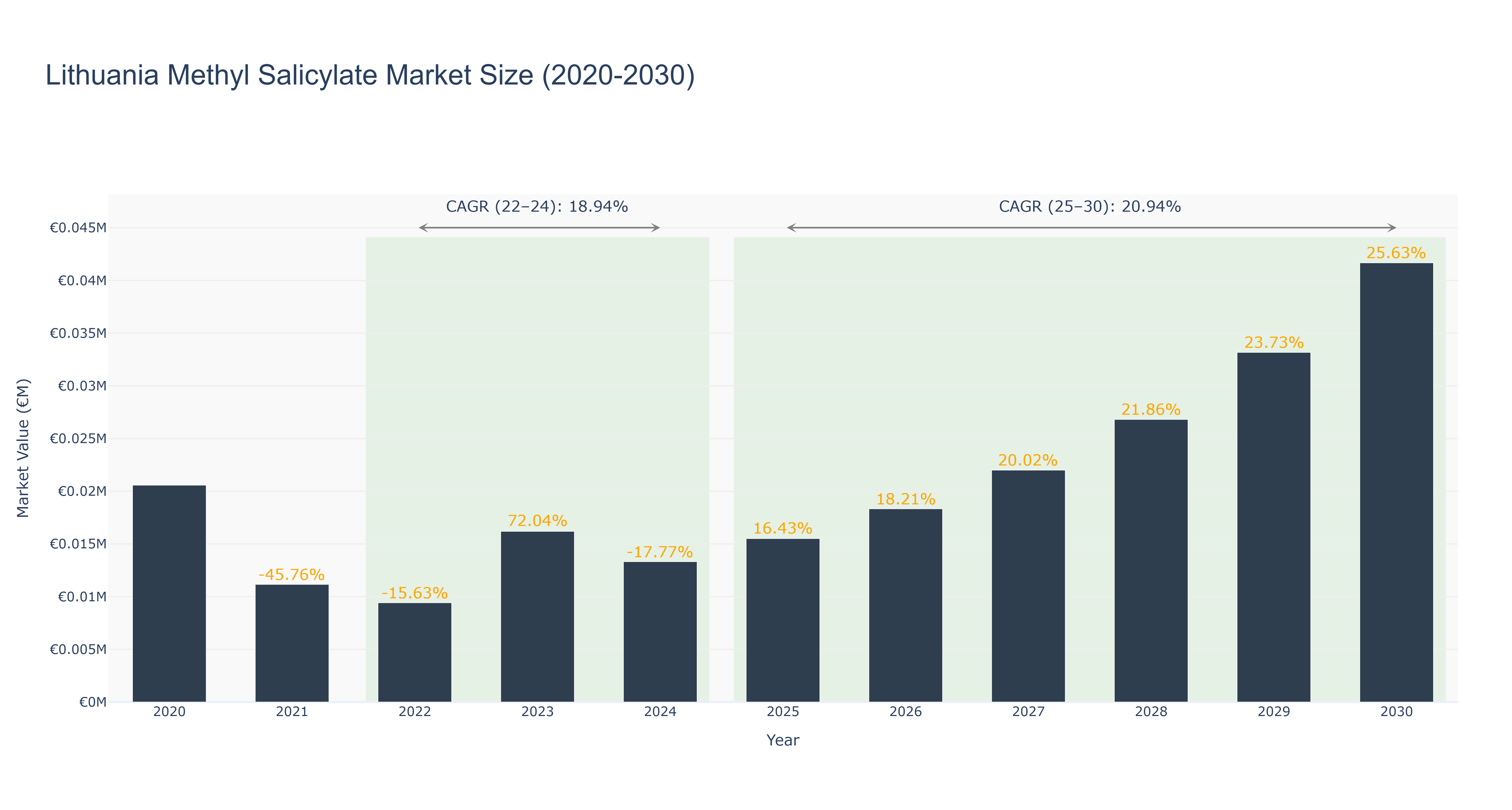 Lithuania Methyl Salicylate Market Size (2020-2030)