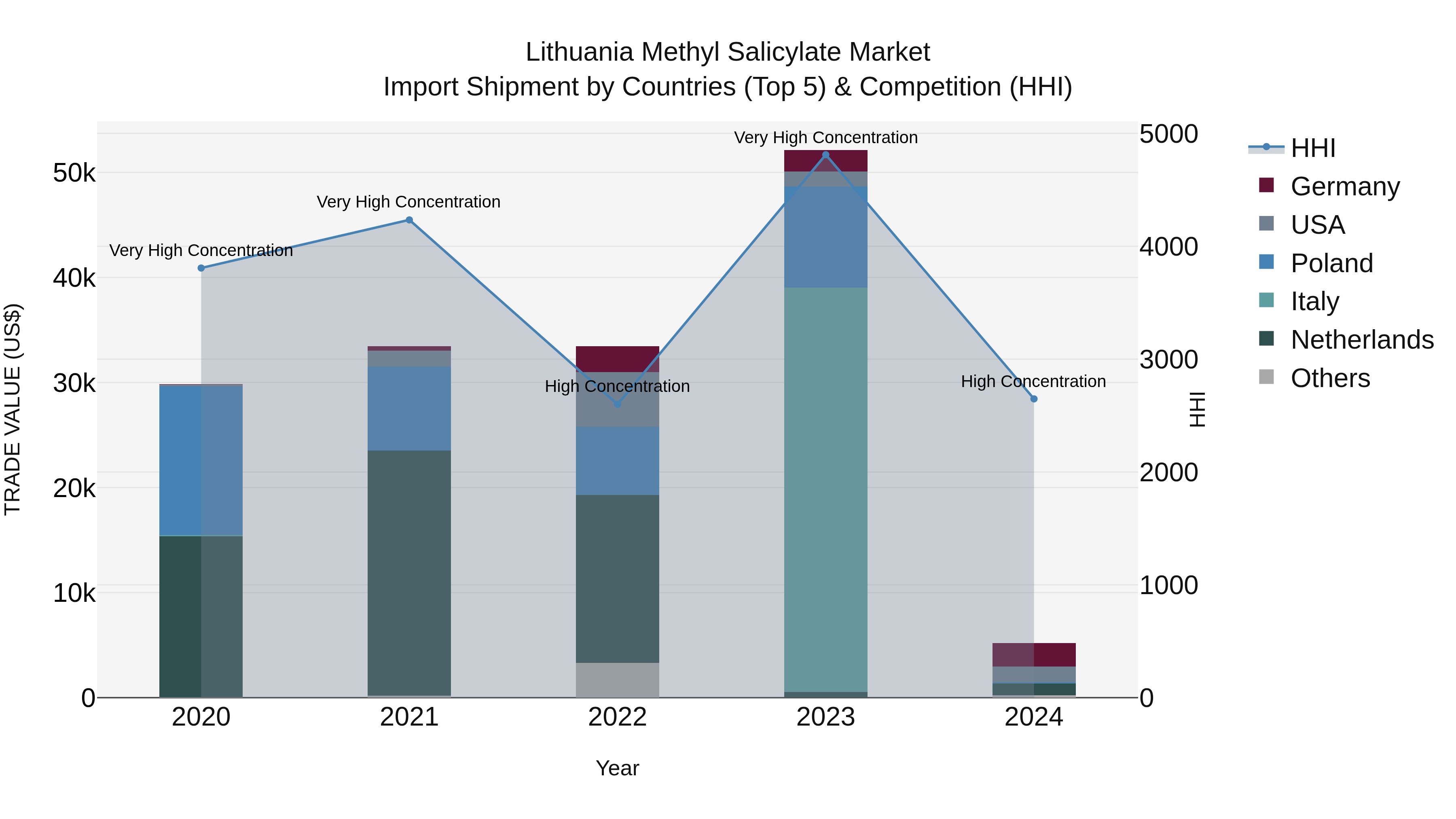 Lithuania Methyl Salicylate Market Top 5 Importing Countries and Market Competition (HHI) Analysis