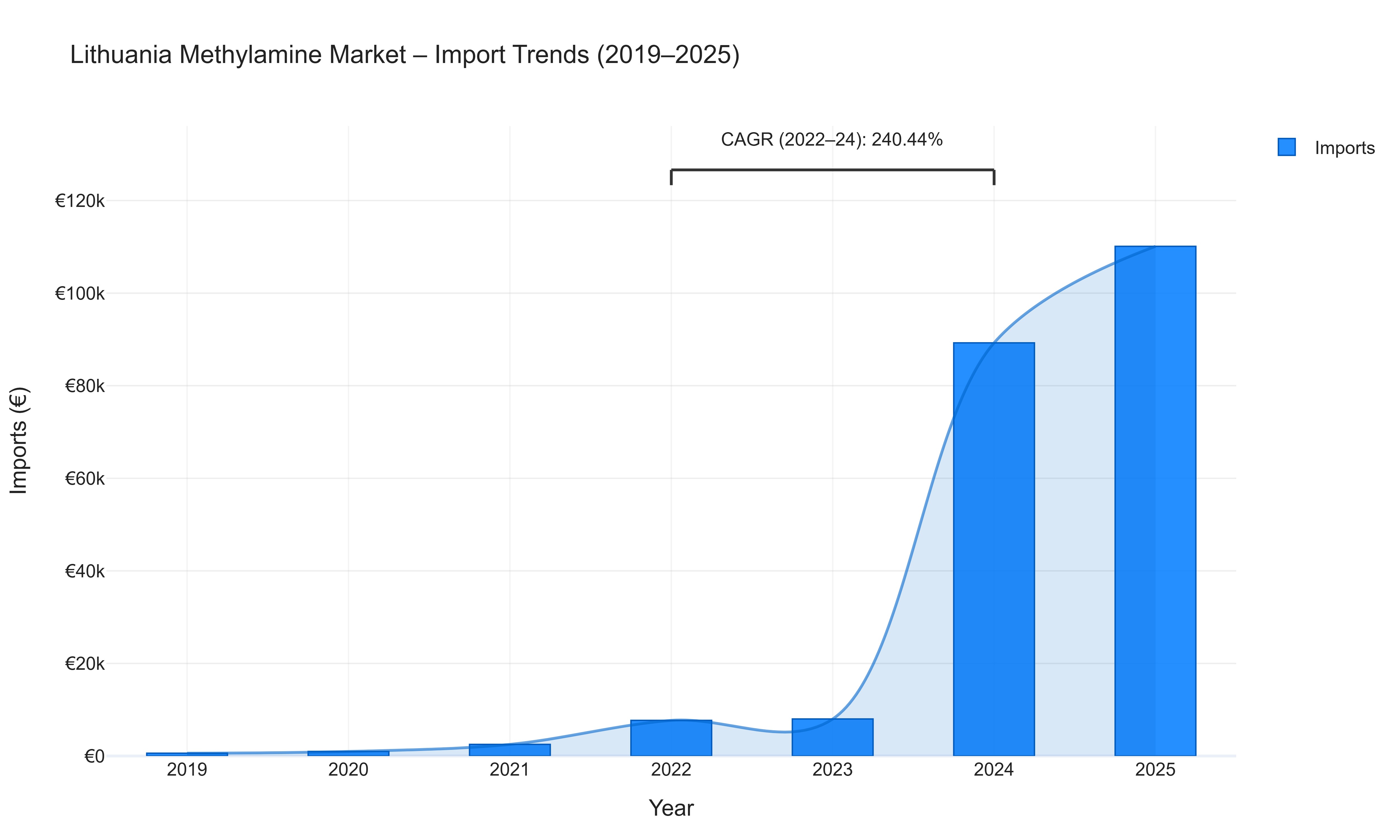 Lithuania Methylamine Market - Import Trends (2019-2025)
