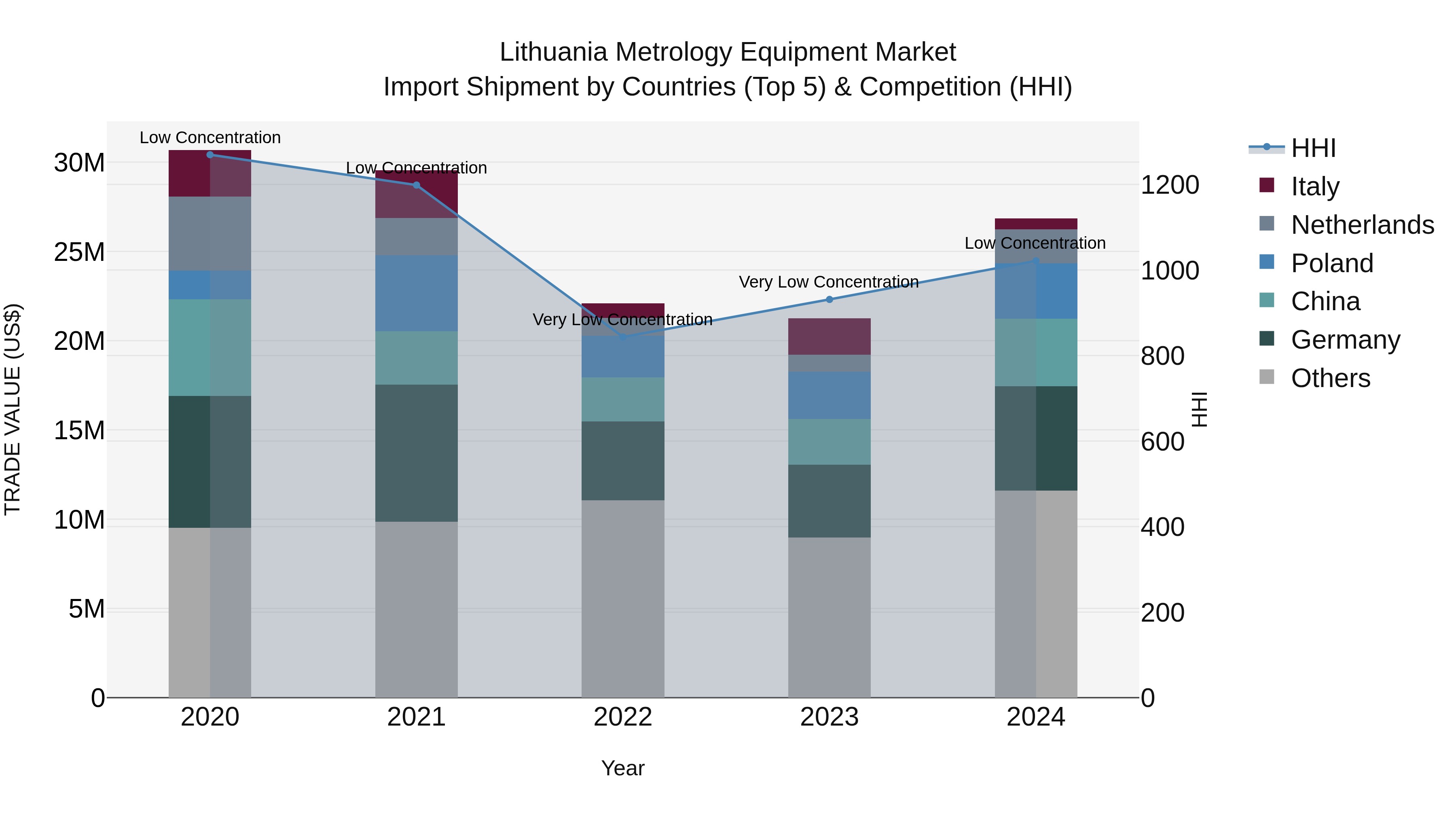 Lithuania Metrology Equipment Market Top 5 Importing Countries and Market Competition (HHI) Analysis