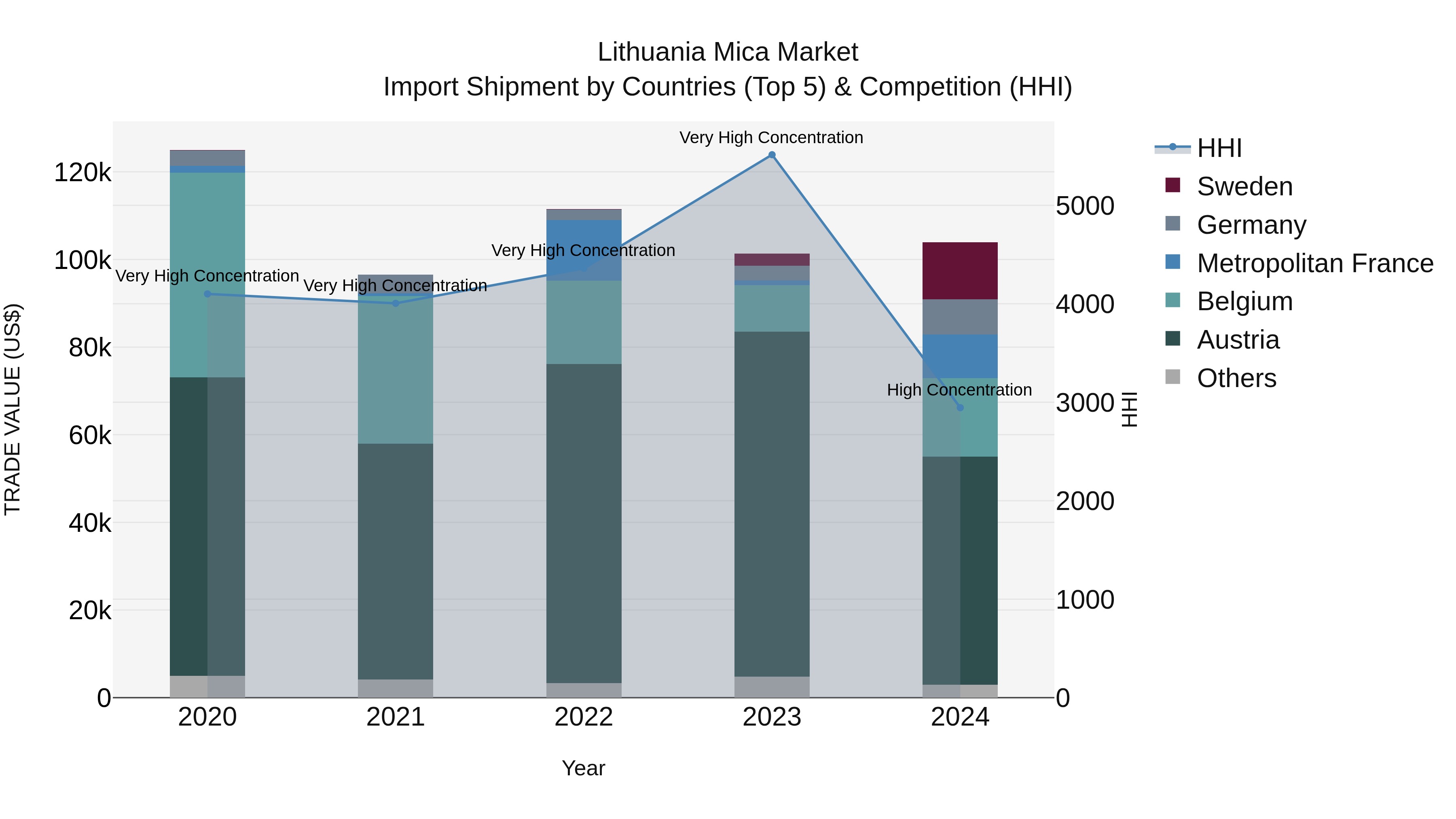 Lithuania Mica Market Top 5 Importing Countries and Market Competition (HHI) Analysis