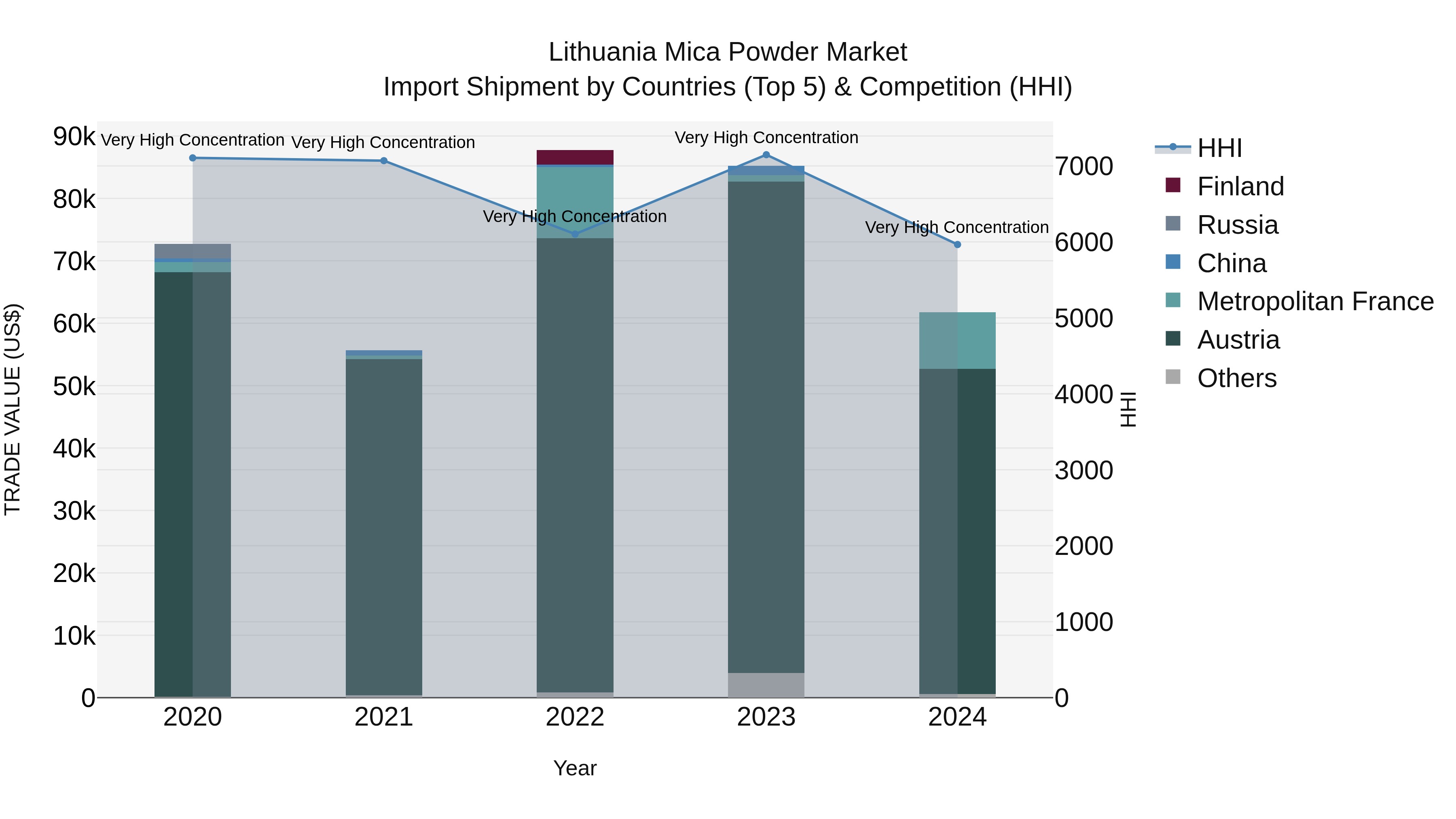 Lithuania Mica Powder Market Top 5 Importing Countries and Market Competition (HHI) Analysis