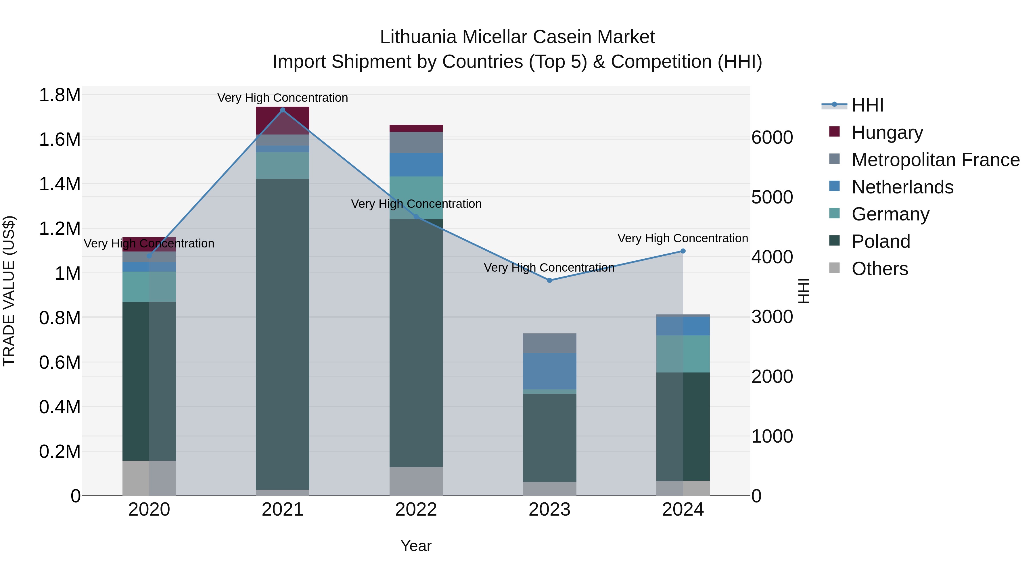 Lithuania Micellar Casein Market Top 5 Importing Countries and Market Competition (HHI) Analysis