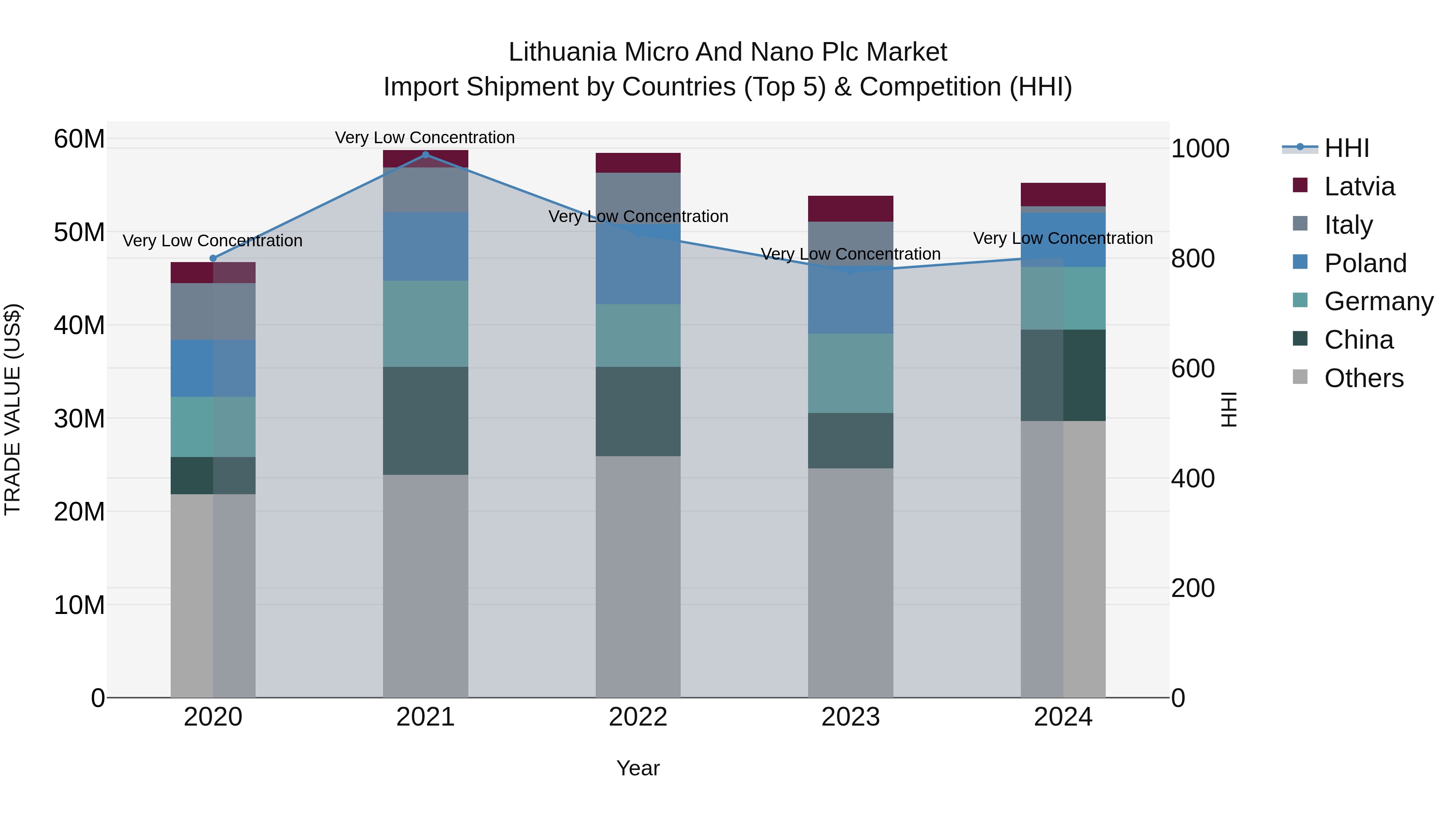 Lithuania Micro and Nano Plc Market Top 5 Importing Countries and Market Competition (HHI) Analysis