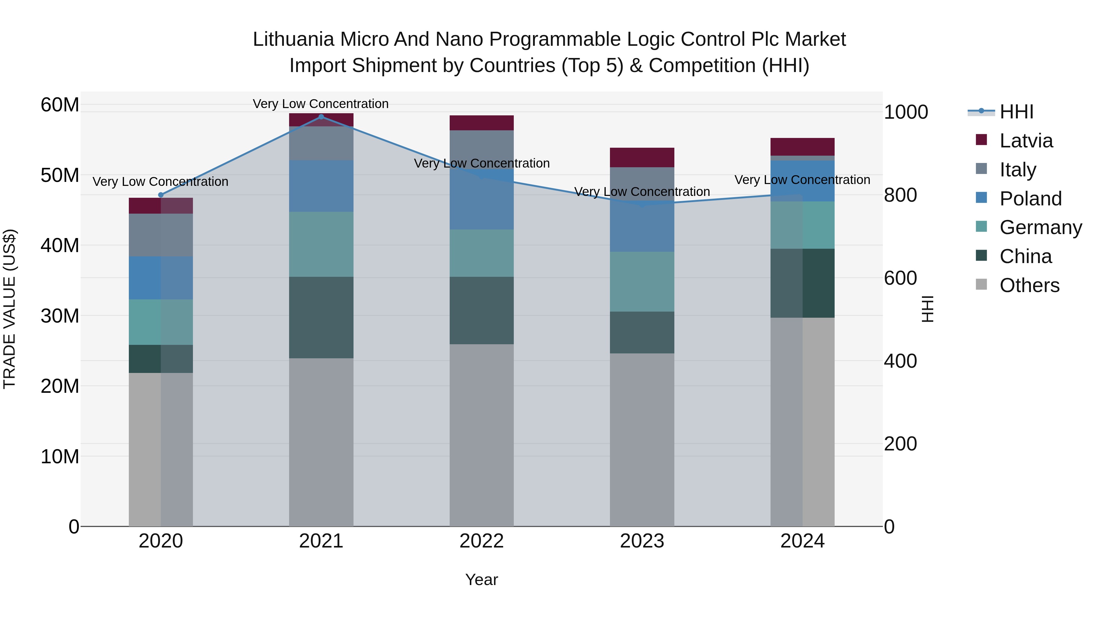 Lithuania Micro and Nano Programmable Logic Control Plc Market Top 5 Importing Countries and Market Competition (HHI) Analysis