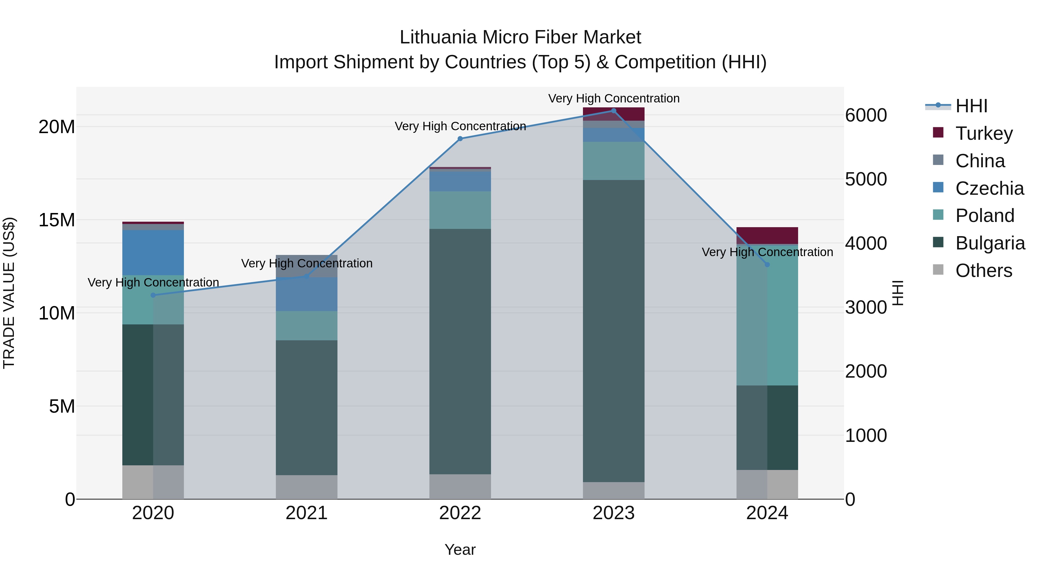 Lithuania Micro Fiber Market Top 5 Importing Countries and Market Competition (HHI) Analysis