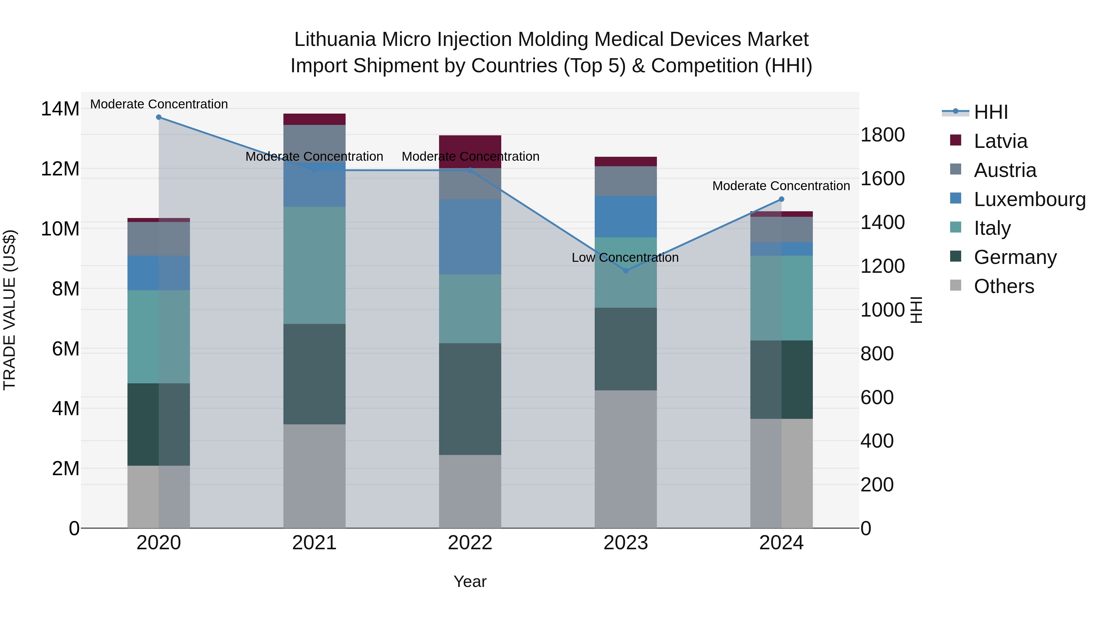 Lithuania Micro Injection Molding Medical Devices Market Top 5 Importing Countries and Market Competition (HHI) Analysis