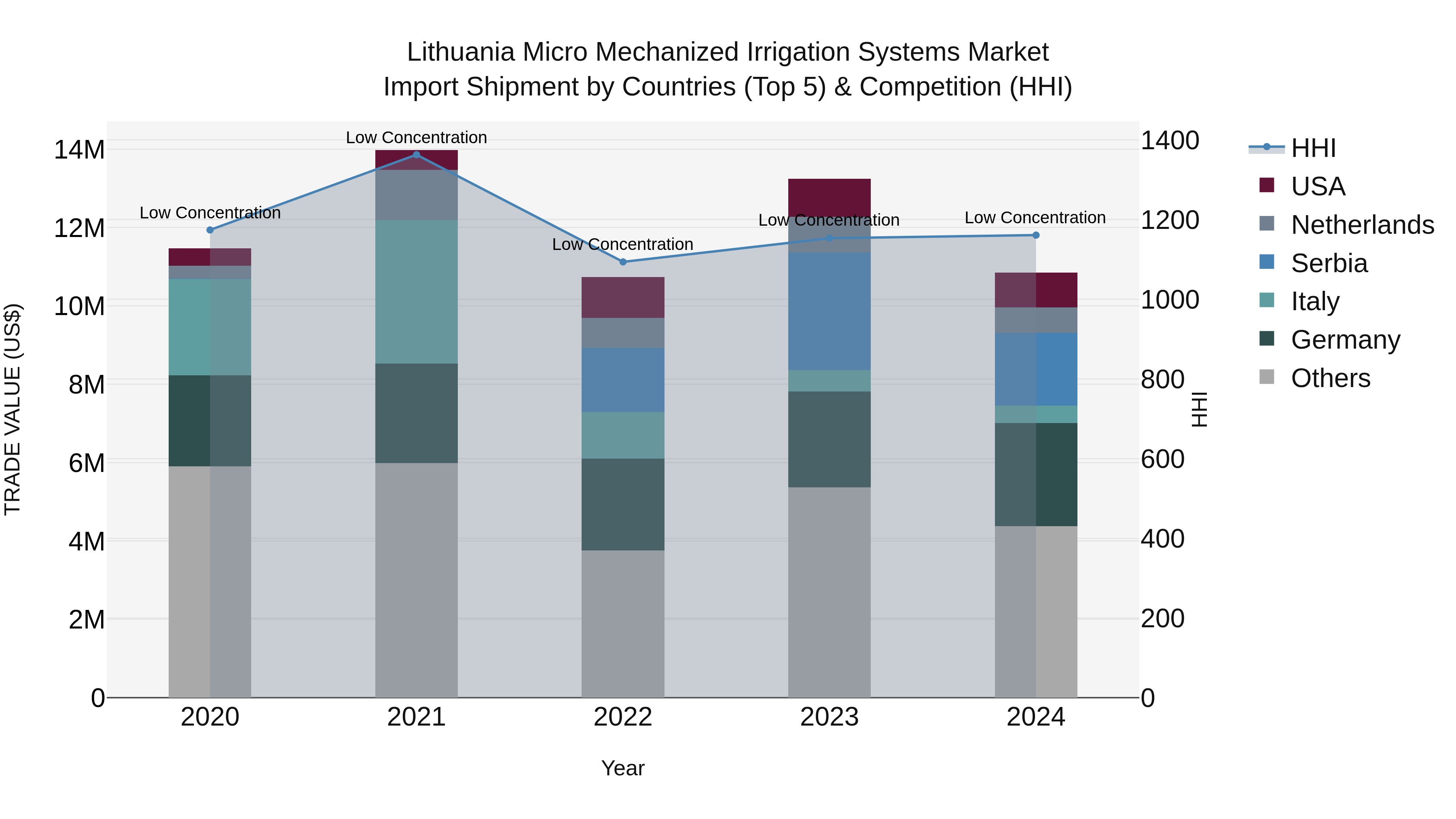 Lithuania Micro Mechanized Irrigation Systems Market Top 5 Importing Countries and Market Competition (HHI) Analysis