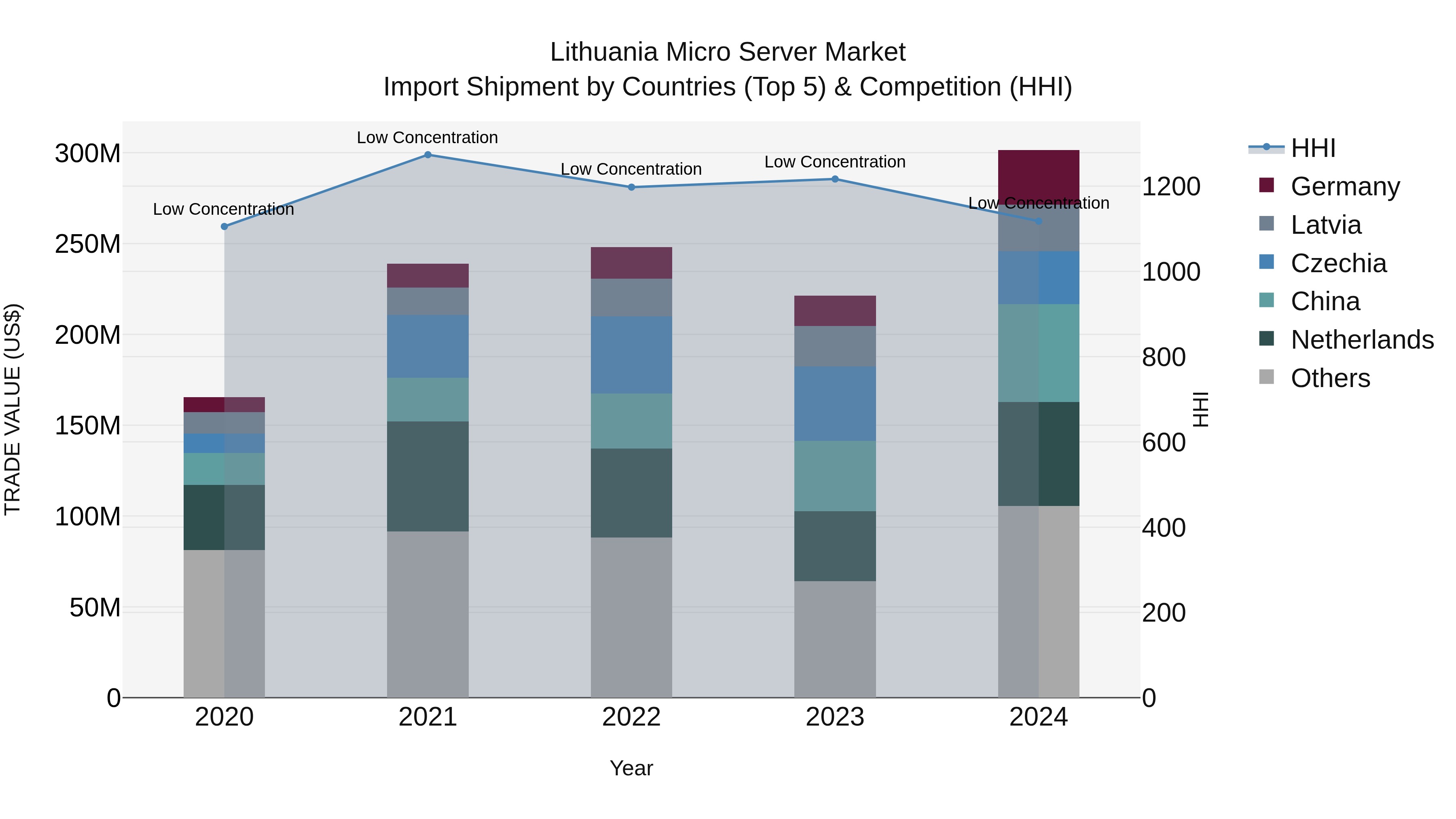 Lithuania Micro Server Market Top 5 Importing Countries and Market Competition (HHI) Analysis