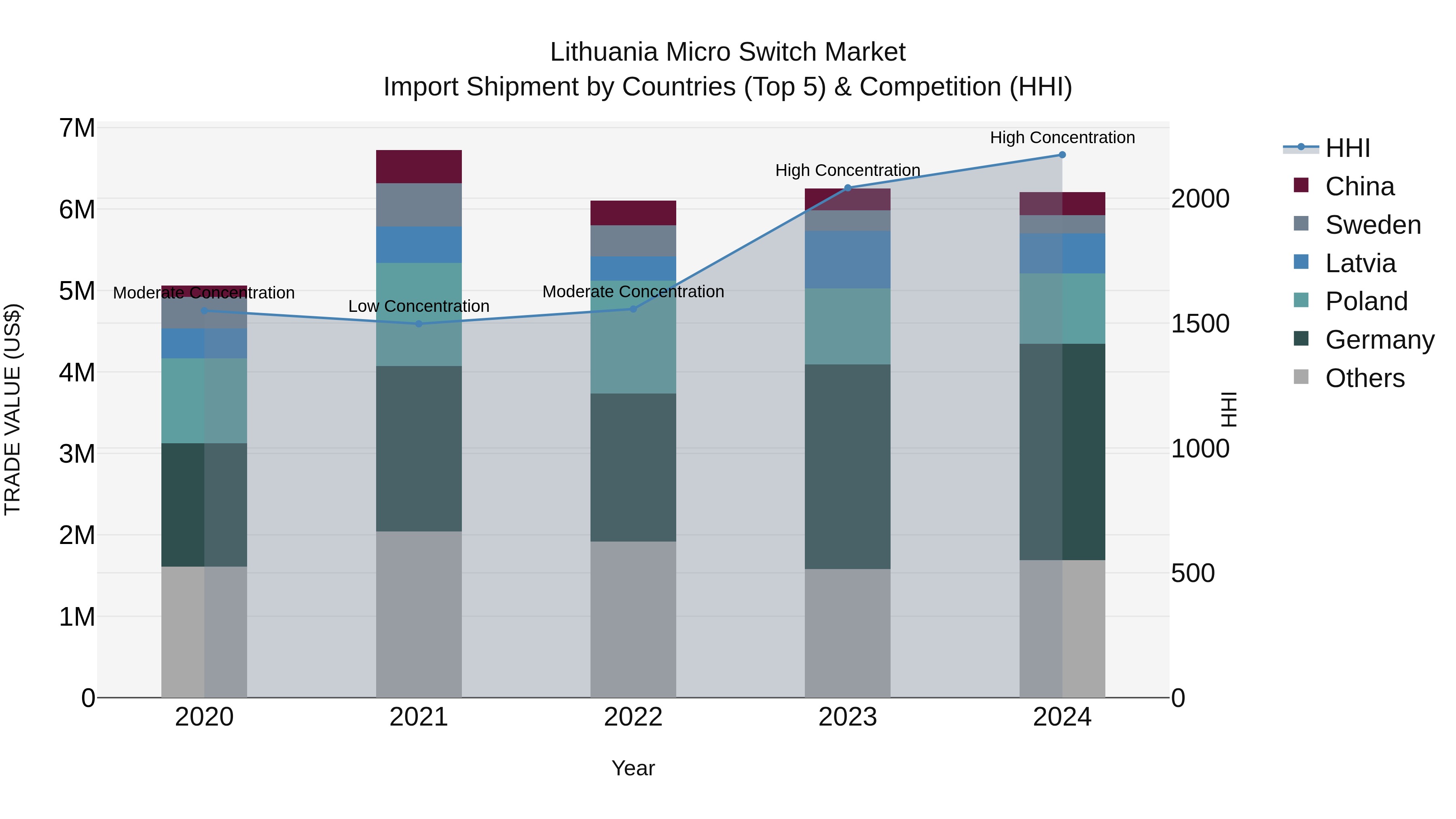 Lithuania Micro Switch Market Top 5 Importing Countries and Market Competition (HHI) Analysis