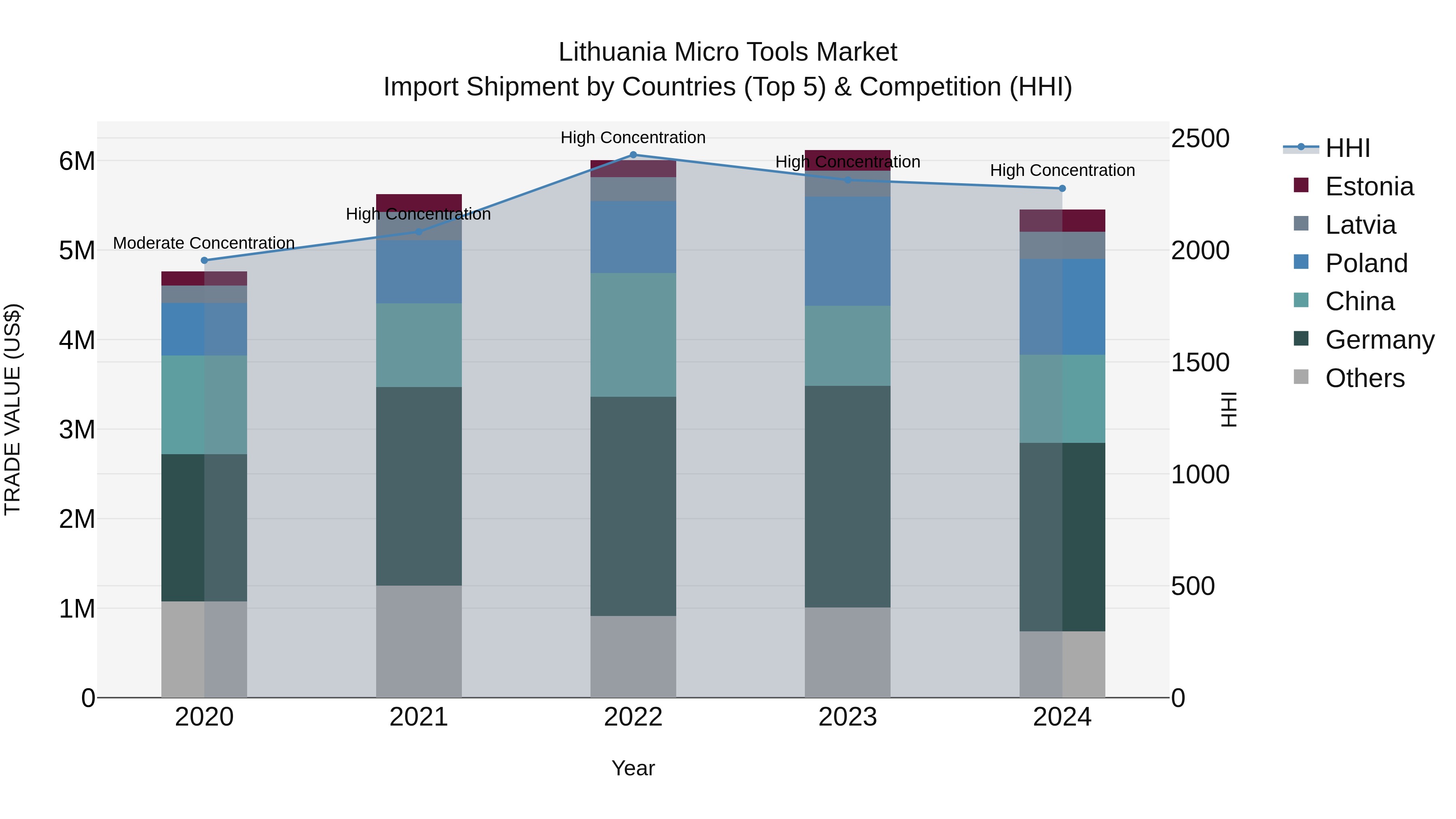 Lithuania Micro Tools Market Top 5 Importing Countries and Market Competition (HHI) Analysis