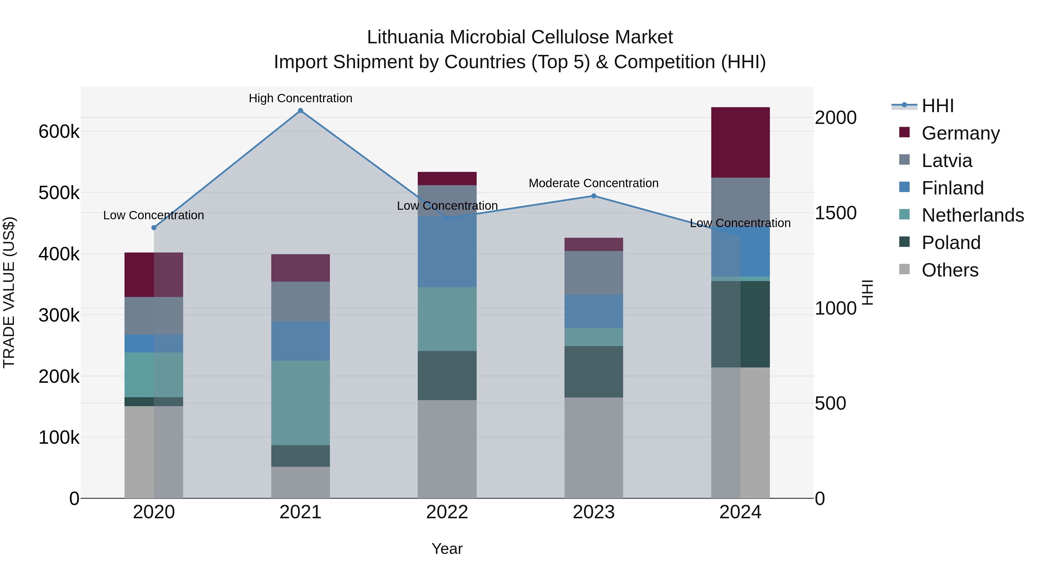 Lithuania Microbial Cellulose Market Top 5 Importing Countries and Market Competition (HHI) Analysis