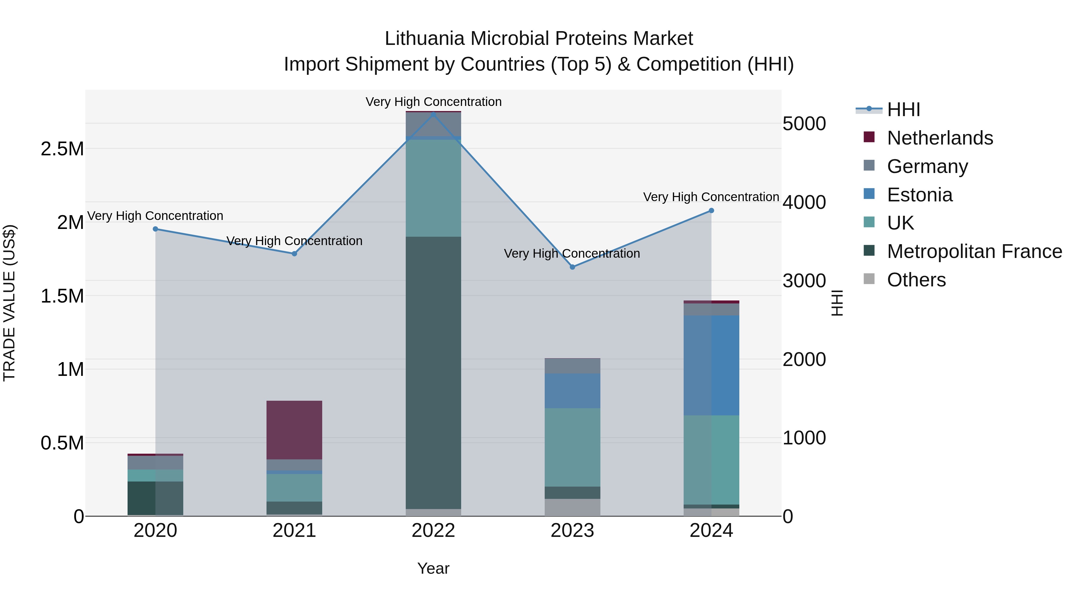 Lithuania Microbial Proteins Market Top 5 Importing Countries and Market Competition (HHI) Analysis