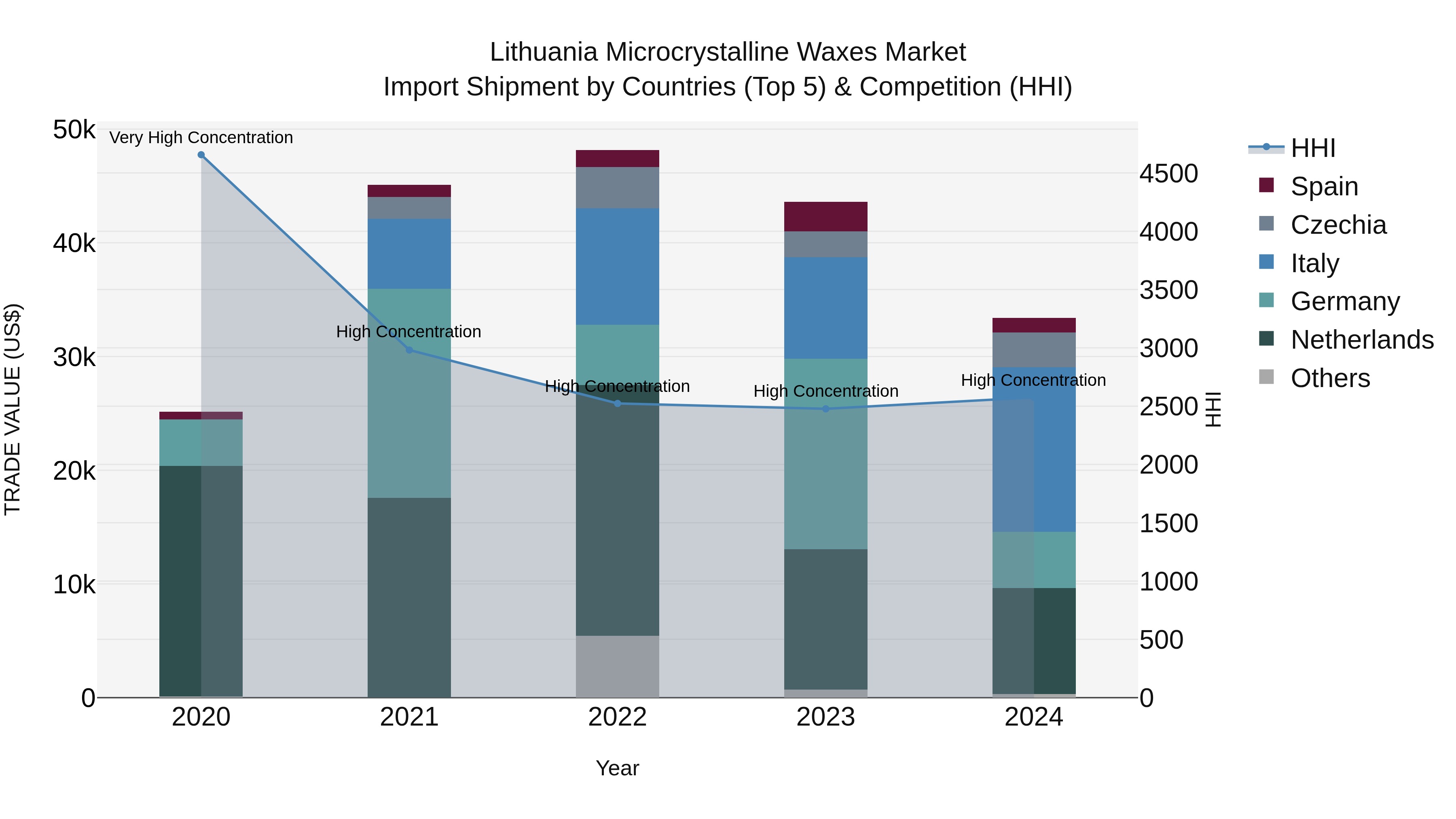 Lithuania Microcrystalline Waxes Market Top 5 Importing Countries and Market Competition (HHI) Analysis