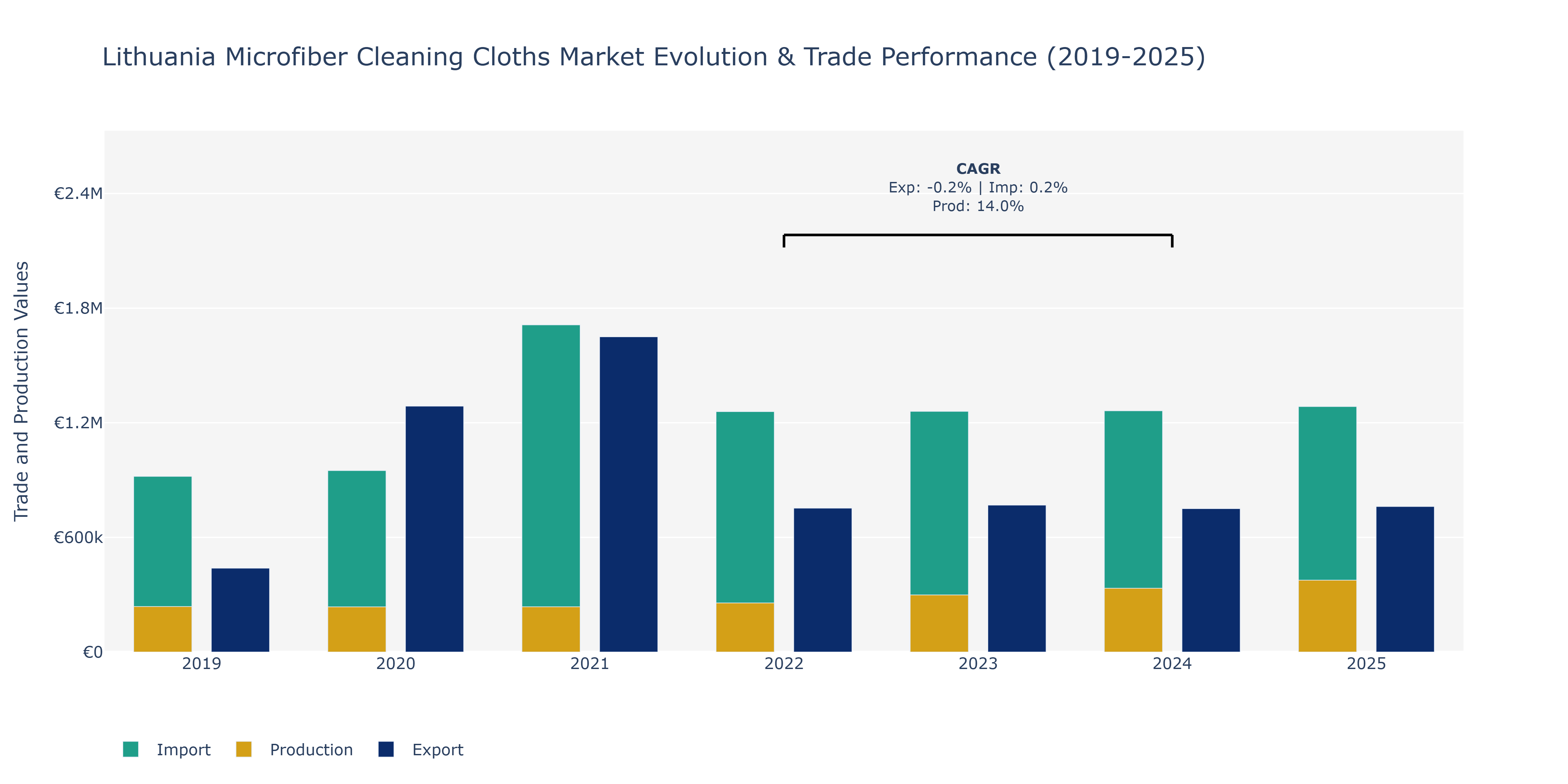 Lithuania Microfiber Cleaning Cloths Market: Production & Trade Performance (2019-2025) Size