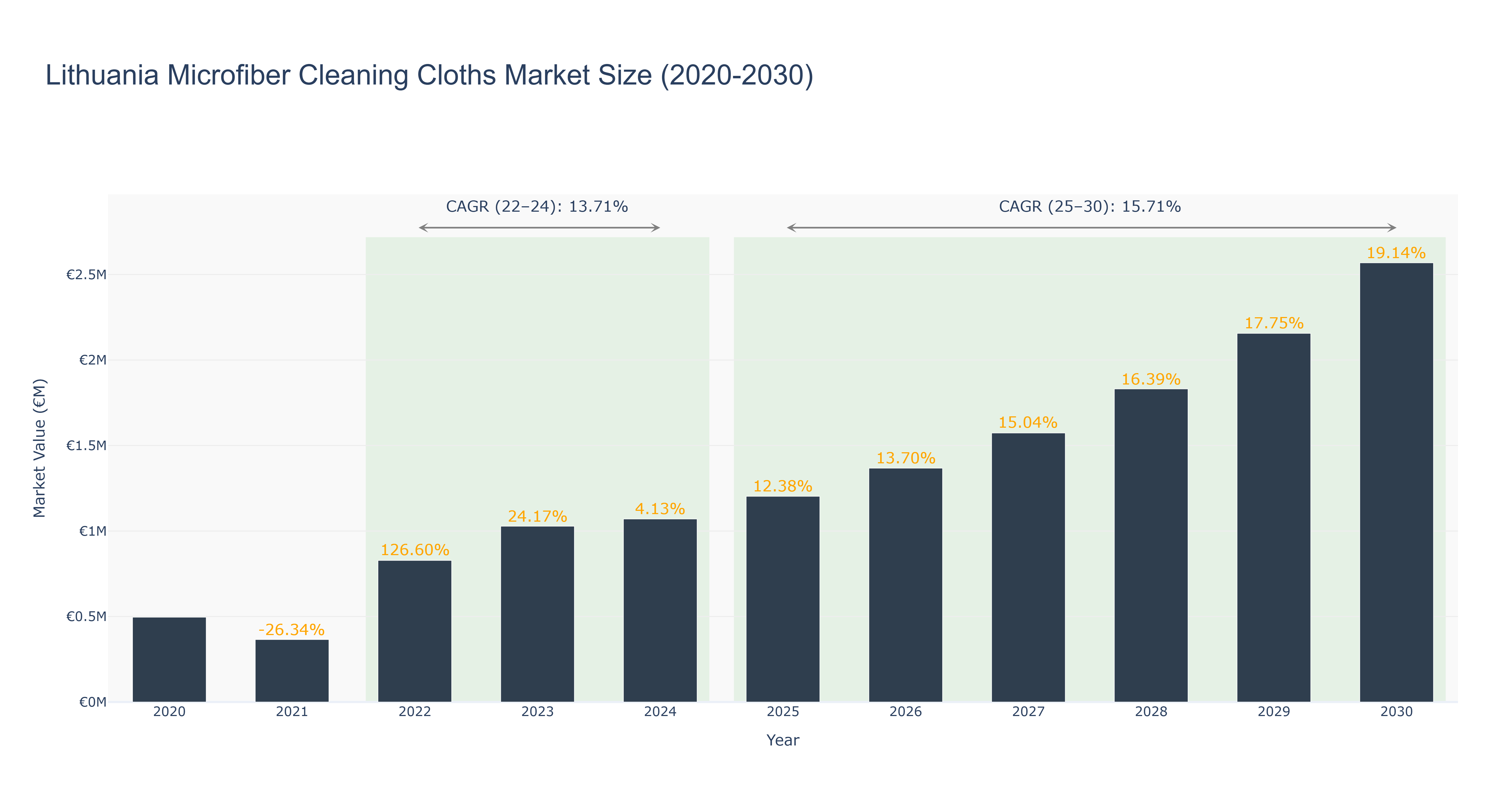 Lithuania Microfiber Cleaning Cloths Market Size (2020-2030) Size