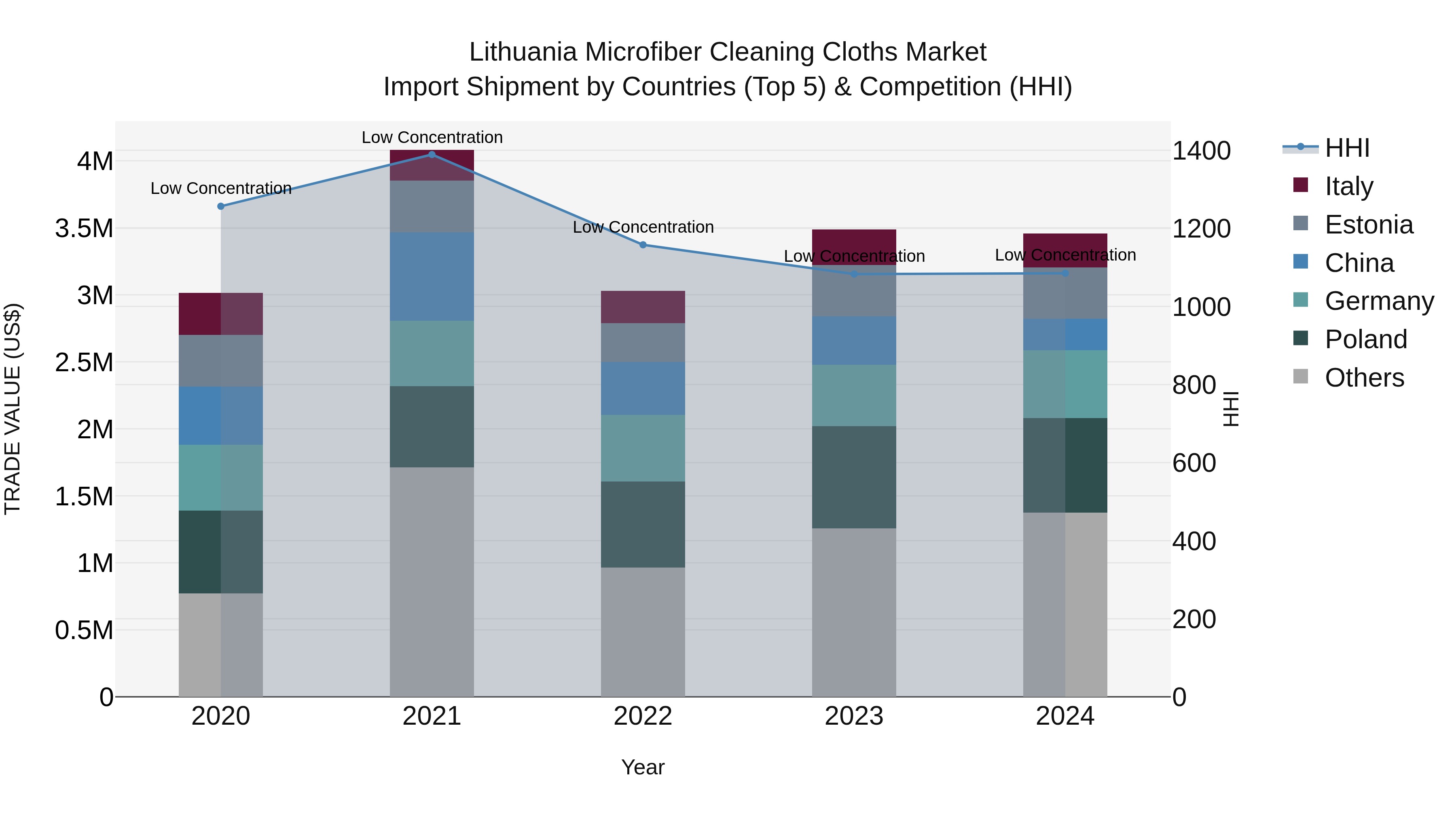 Lithuania Microfiber Cleaning Cloths Market Top 5 Importing Countries and Market Competition (HHI) Analysis