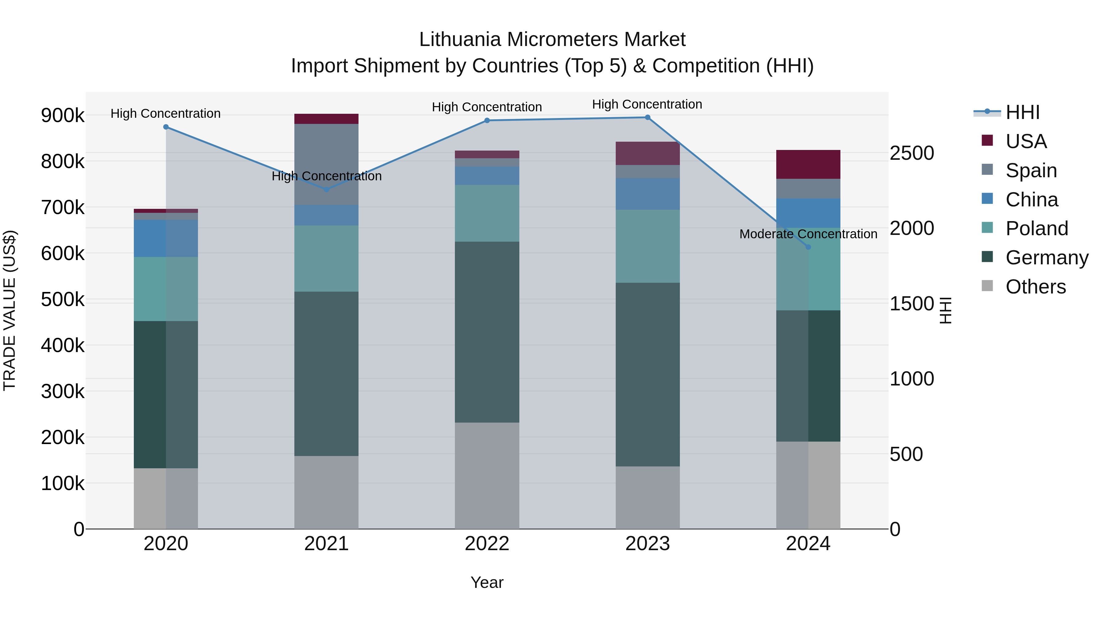 Lithuania Micrometers Market Top 5 Importing Countries and Market Competition (HHI) Analysis