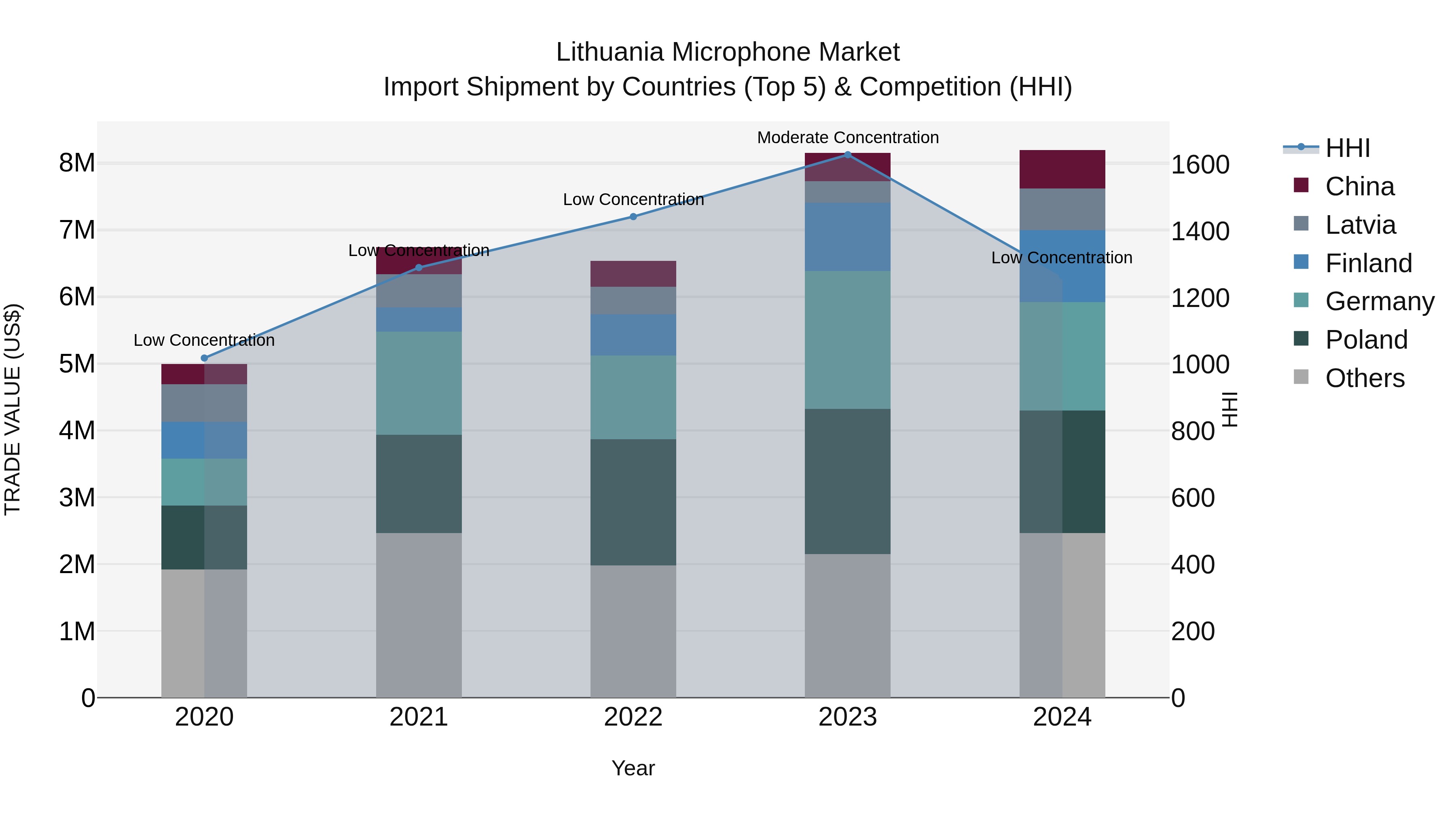 Lithuania Microphone Market Top 5 Importing Countries and Market Competition (HHI) Analysis