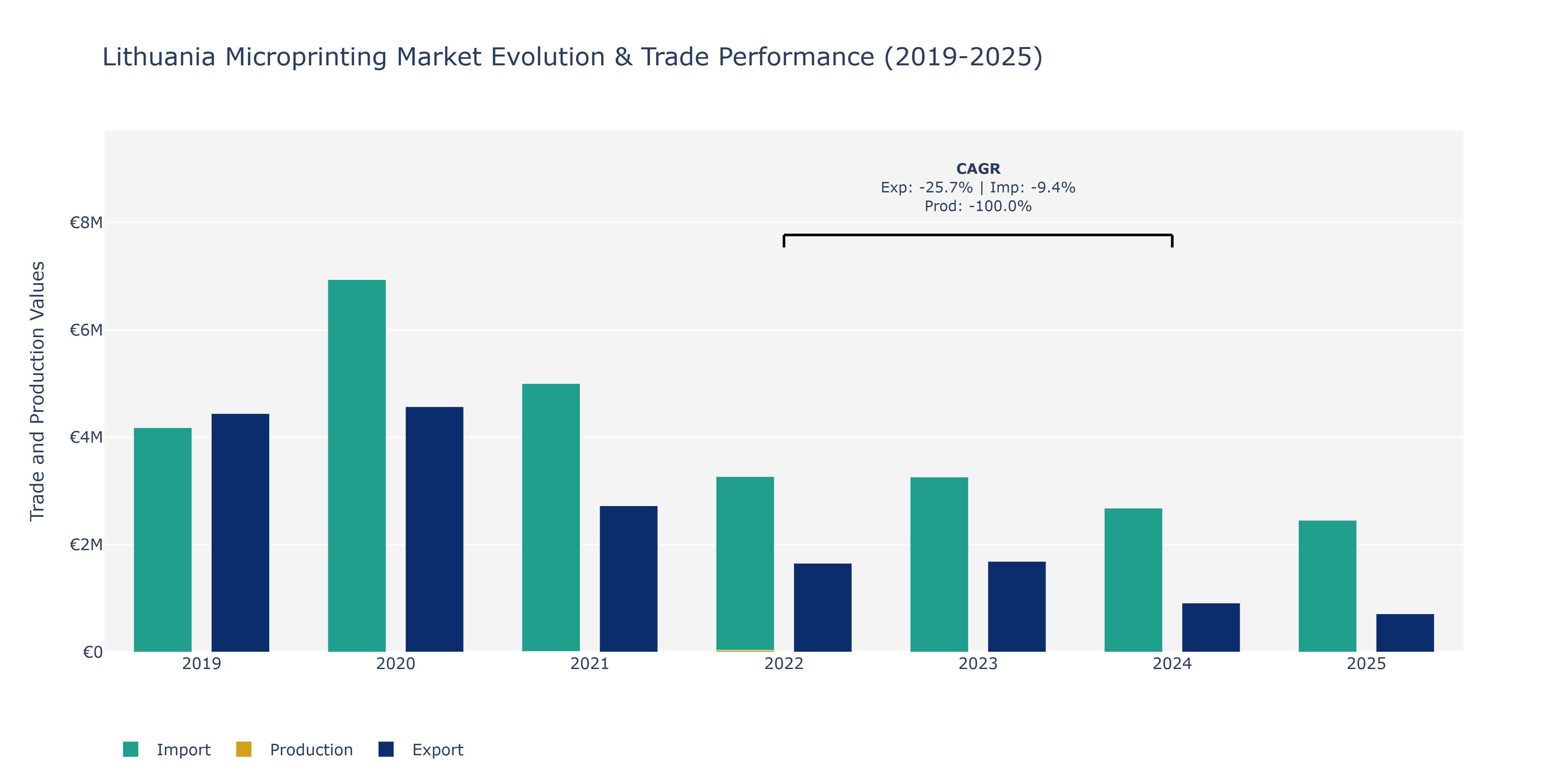 Lithuania Microprinting Market: Production & Trade Performance (2019-2025)